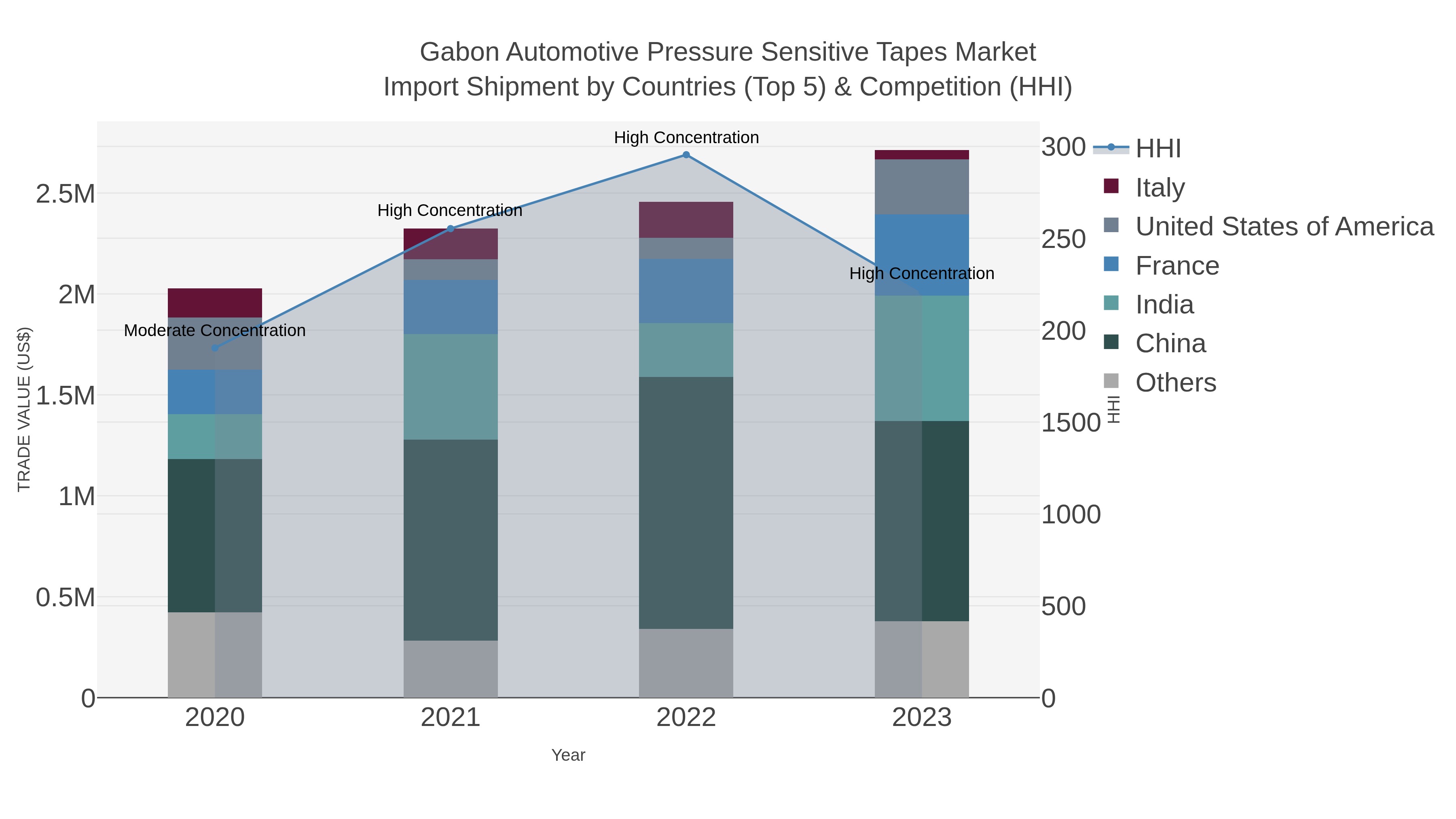 Gabon Automotive Pressure Sensitive Tapes Market Import Shipment by Countries (Top 5) & Competition (HHI)