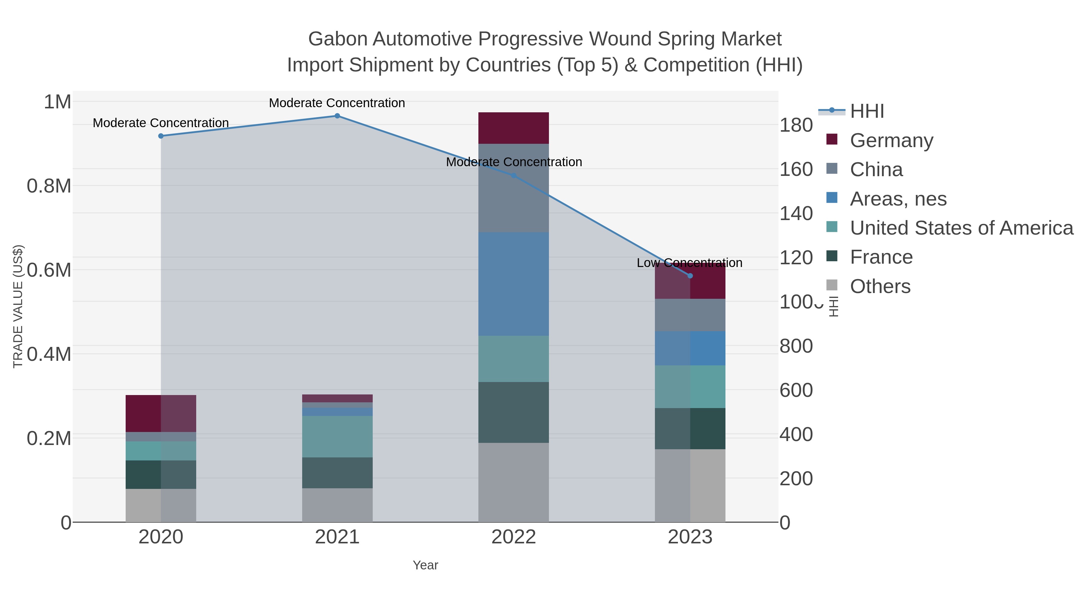 Gabon Automotive Progressive Wound Spring Market Import Shipment by Countries (Top 5) & Competition (HHI)