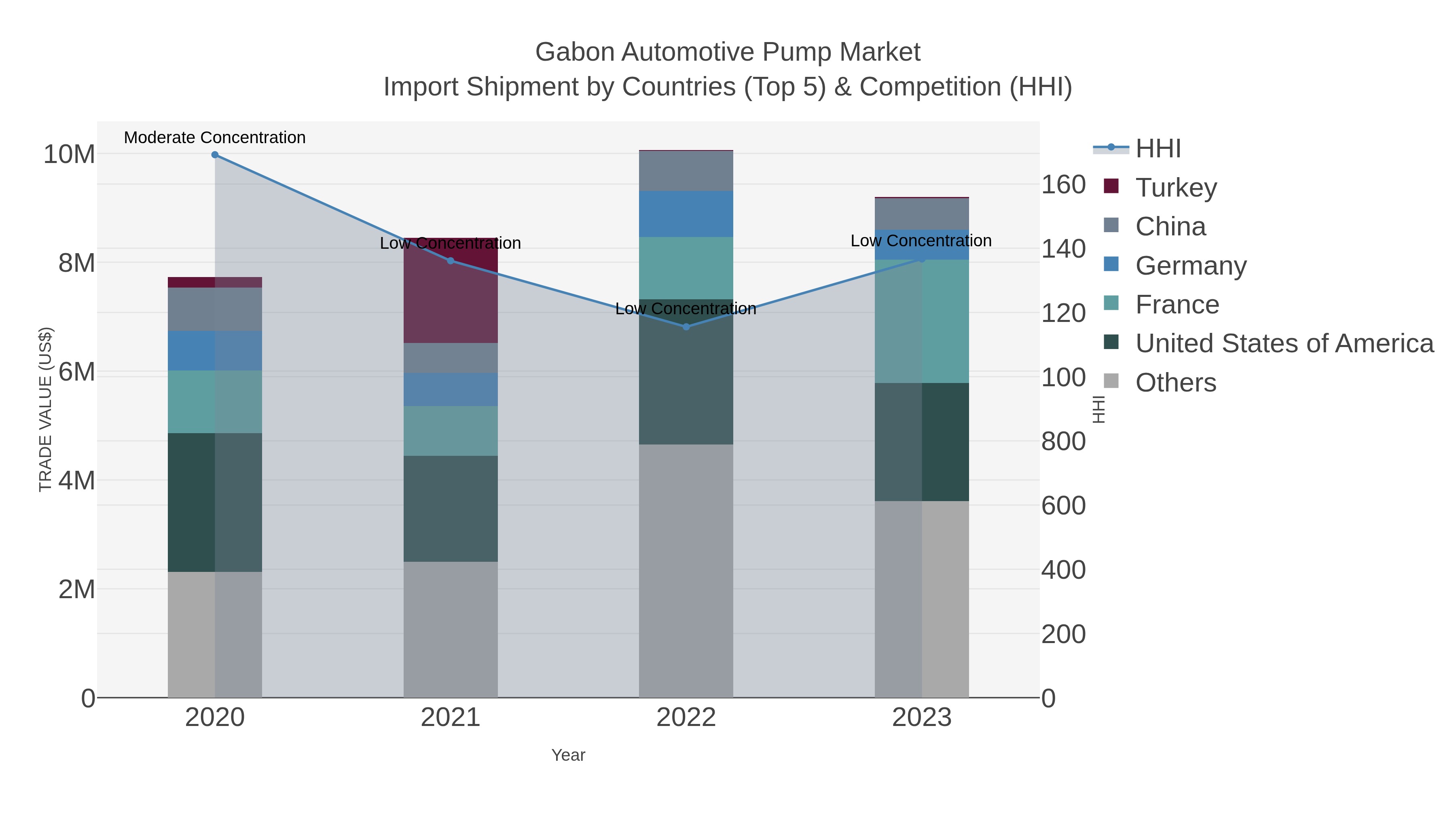 Gabon Automotive Pump Market Import Shipment by Countries (Top 5) & Competition (HHI)