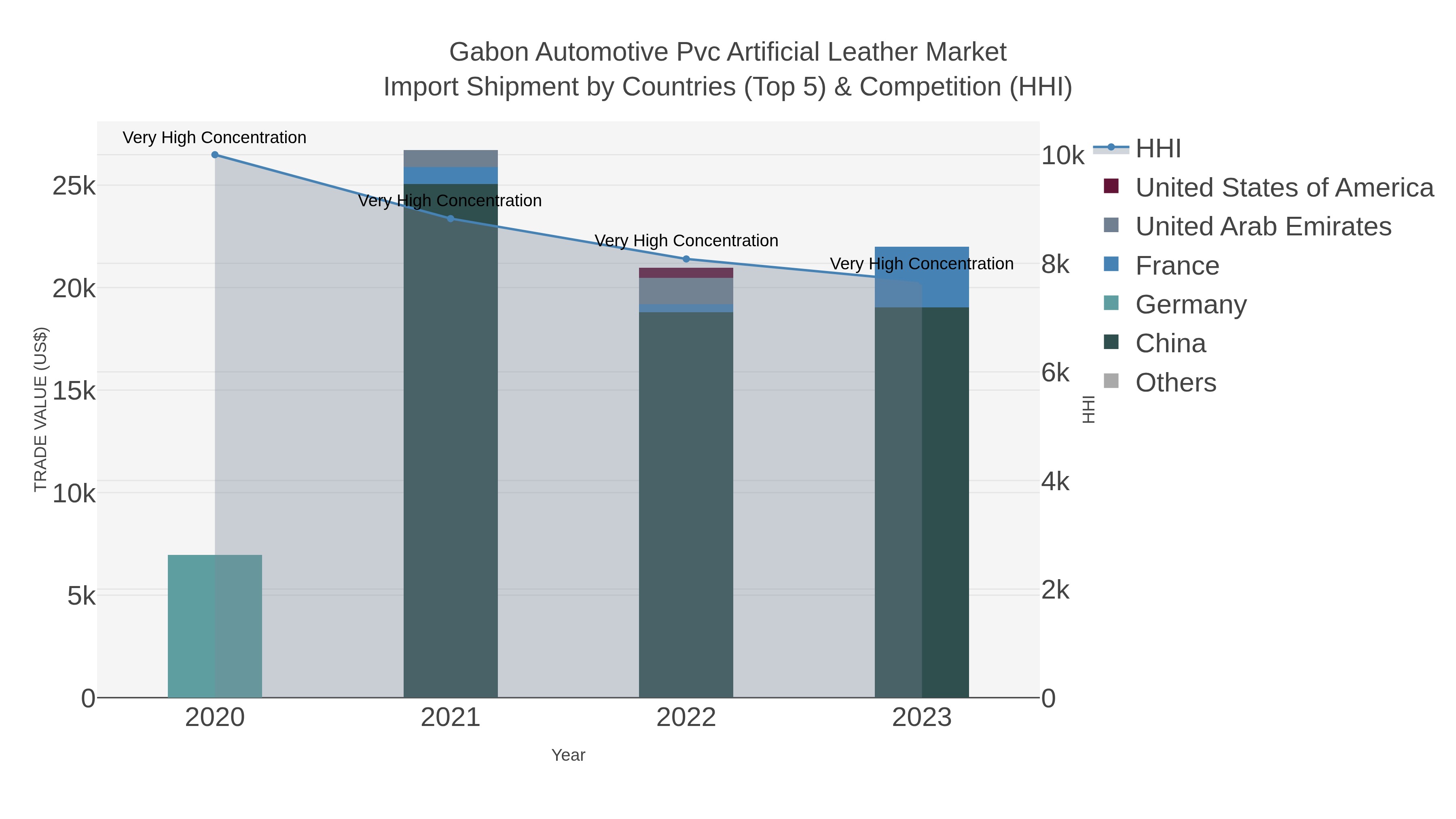 Gabon Automotive Pvc Artificial Leather Market Import Shipment by Countries (Top 5) & Competition (HHI)
