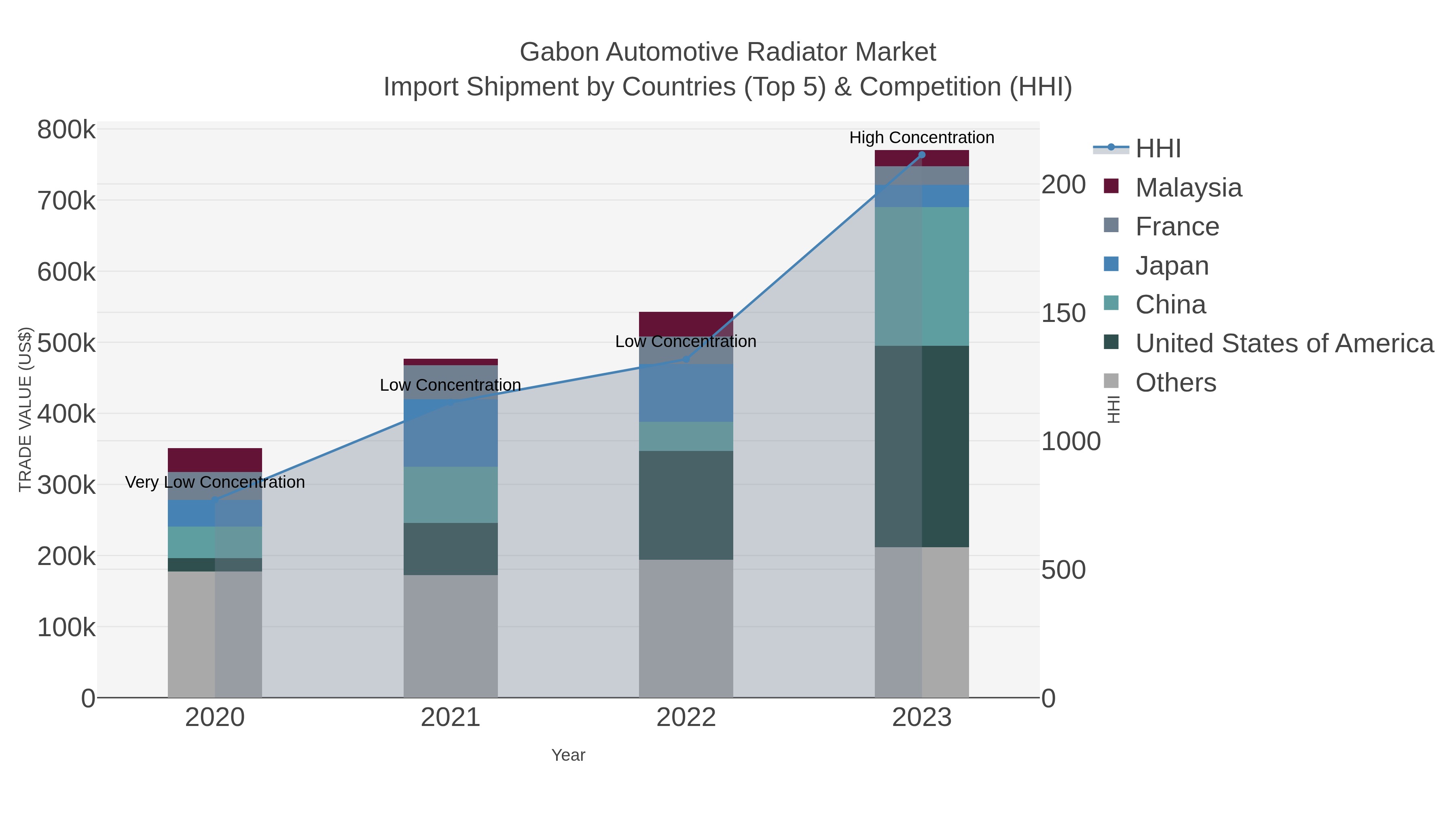 Gabon Automotive Radiator Market Import Shipment by Countries (Top 5) & Competition (HHI)