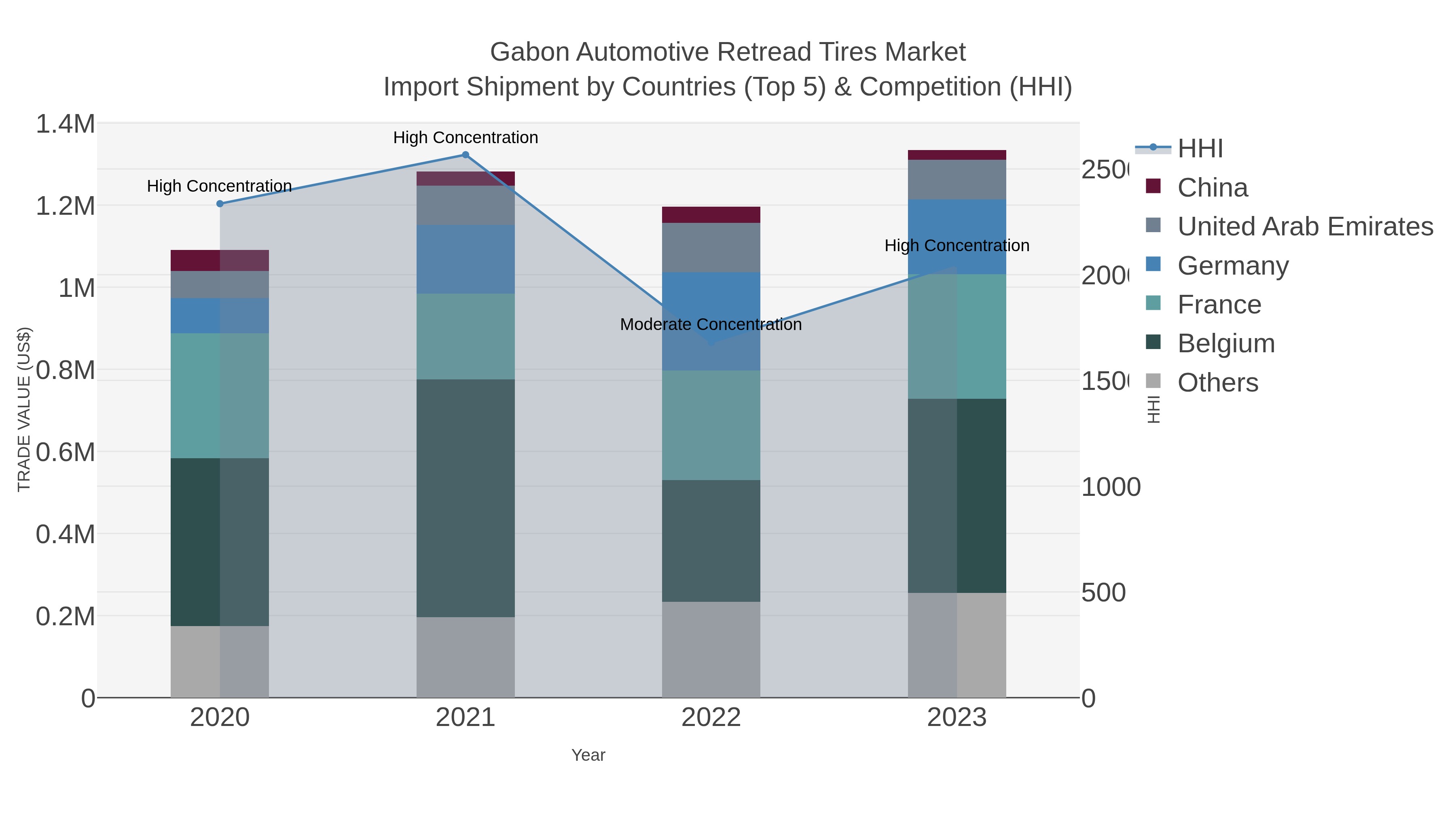 Gabon Automotive Retread Tires Market Import Shipment by Countries (Top 5) & Competition (HHI)