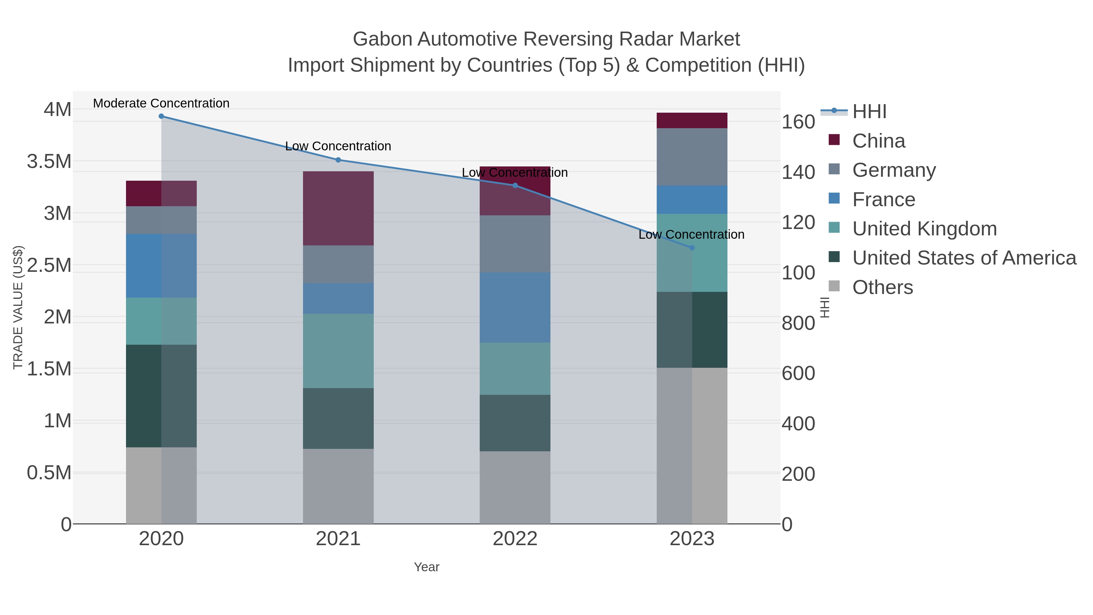 Gabon Automotive Reversing Radar Market Import Shipment by Countries (Top 5) & Competition (HHI)