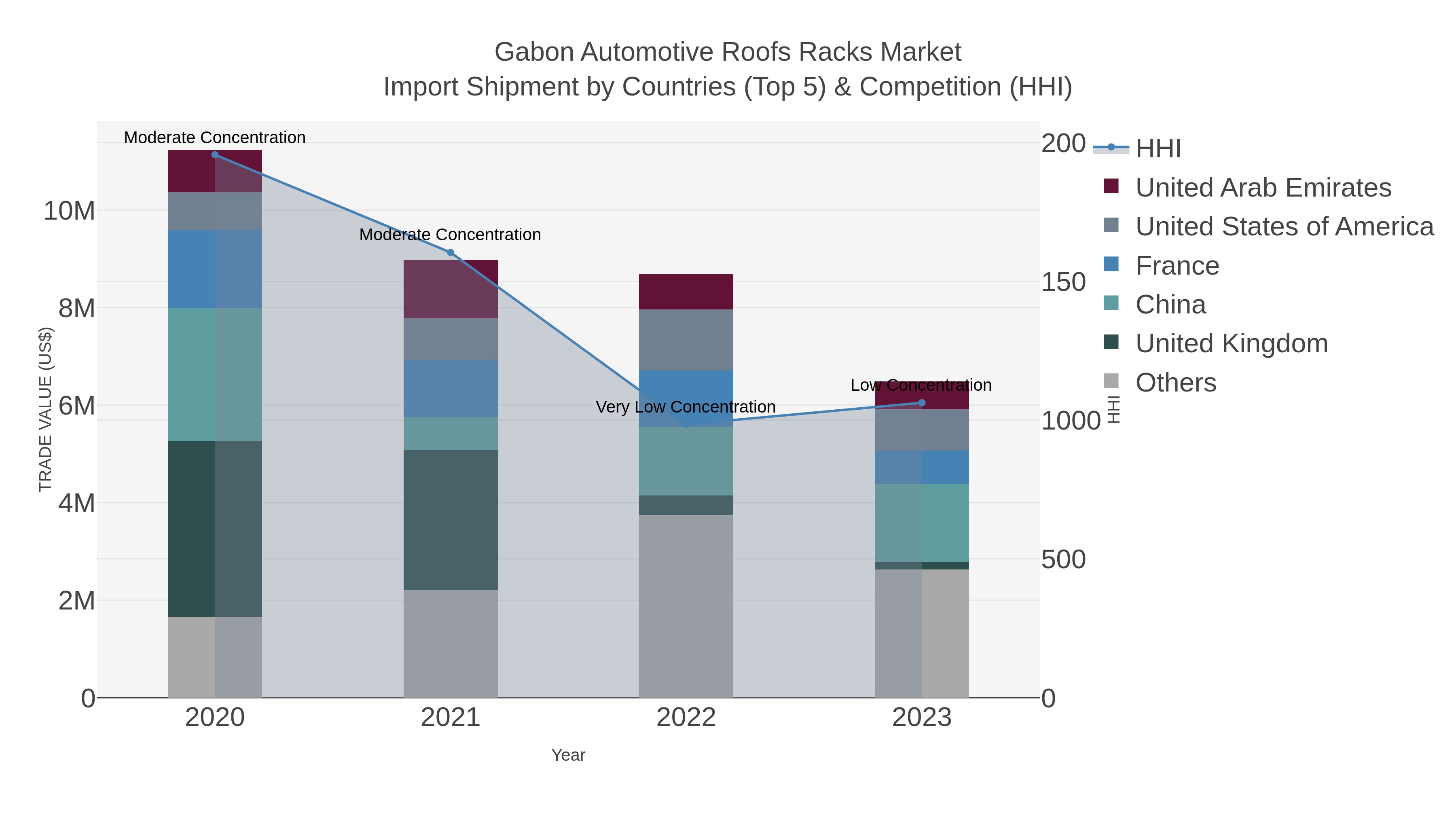 Gabon Automotive Roofs Racks Market Import Shipment by Countries (Top 5) & Competition (HHI)