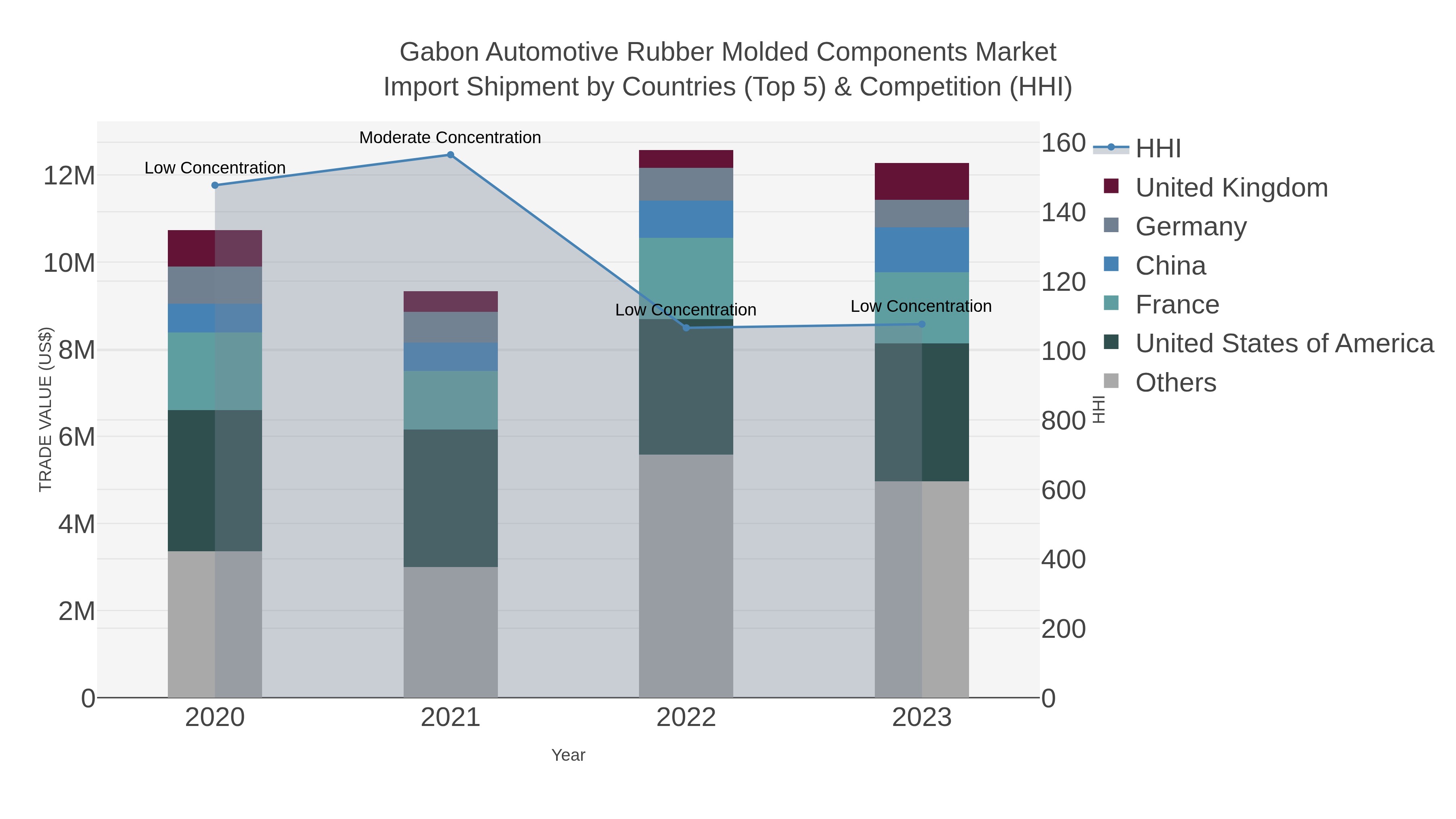 Gabon Automotive Rubber Molded Components Market Import Shipment by Countries (Top 5) & Competition (HHI)