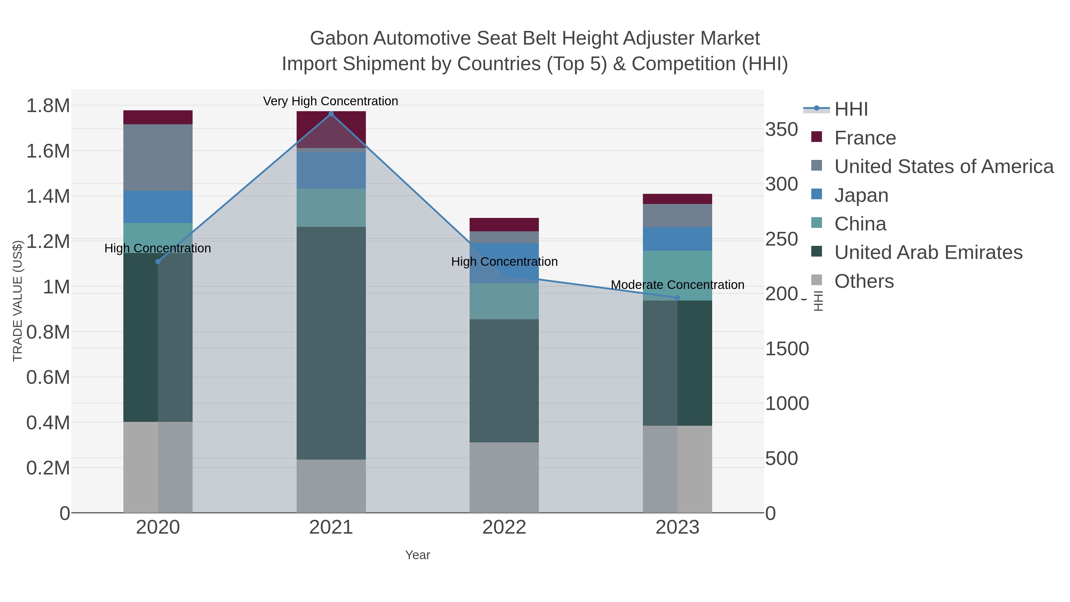 Gabon Automotive Seat Belt Height Adjuster Market Import Shipment by Countries (Top 5) & Competition (HHI)