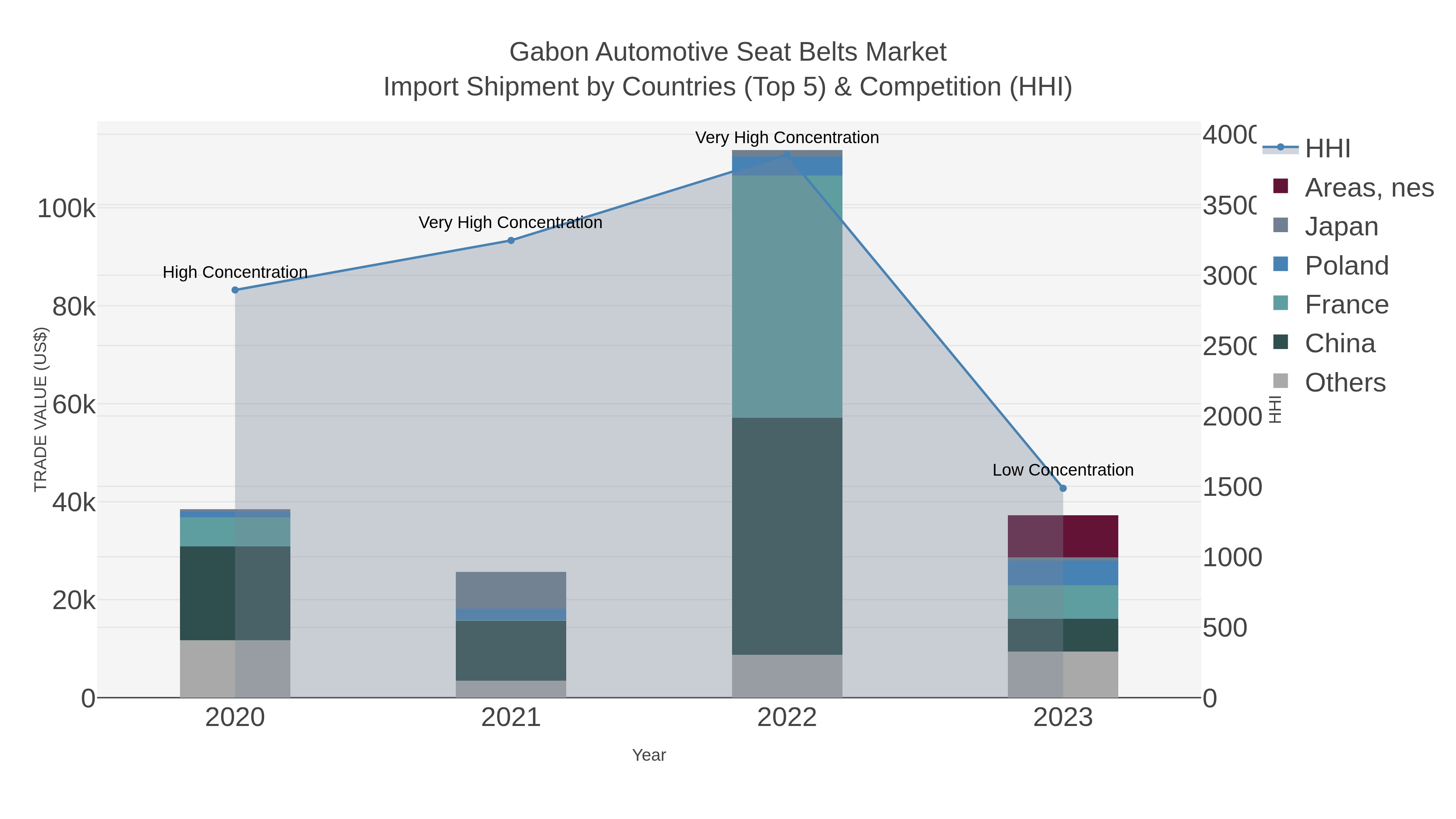 Gabon Automotive Seat Belts Market Import Shipment by Countries (Top 5) & Competition (HHI)