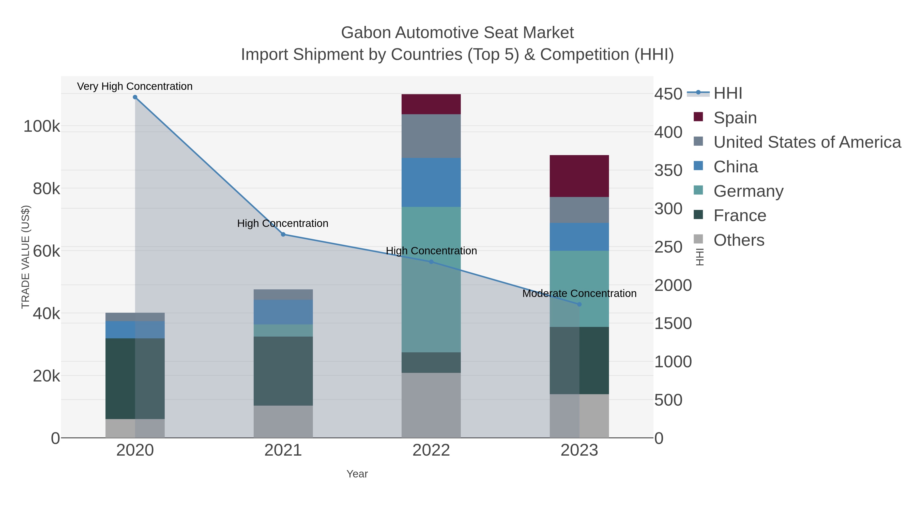 Gabon Automotive Seat Market Import Shipment by Countries (Top 5) & Competition (HHI)