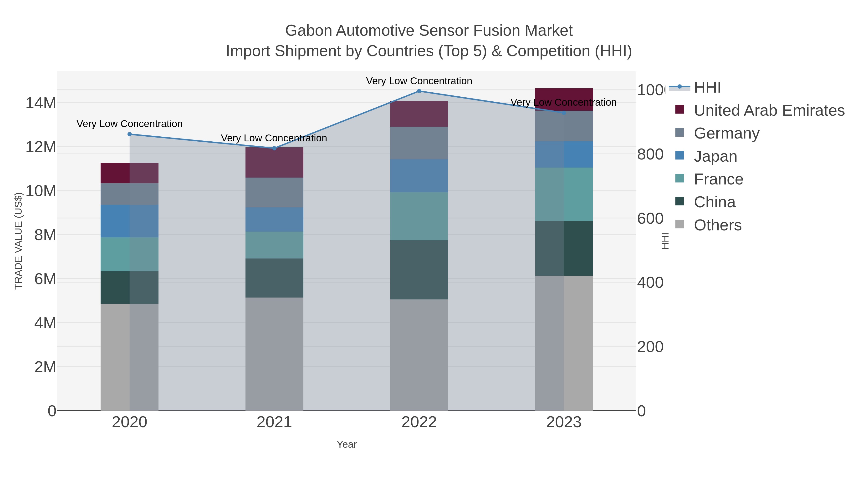 Gabon Automotive Sensor Fusion Market Import Shipment by Countries (Top 5) & Competition (HHI)