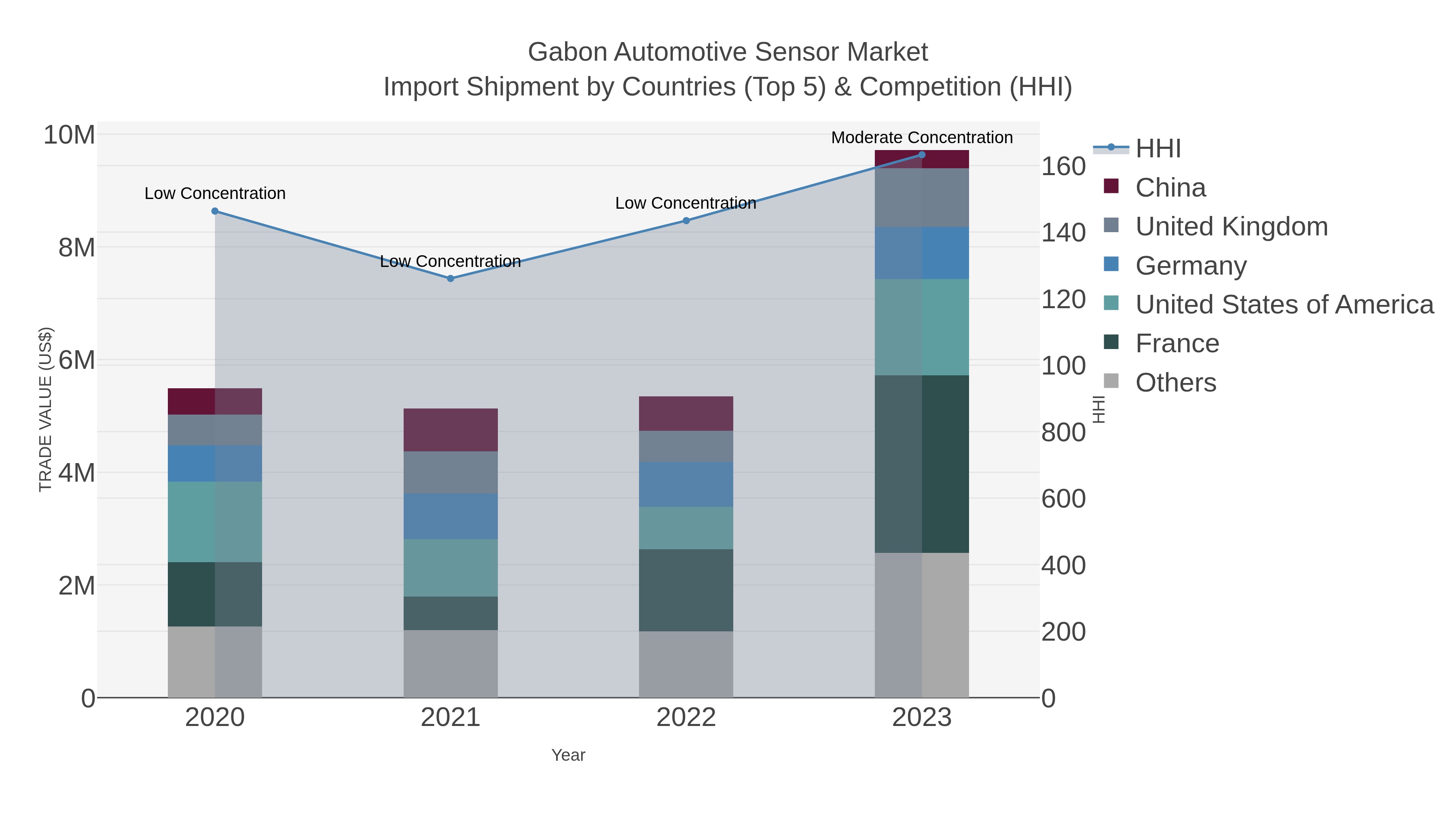 Gabon Automotive Sensor Market Import Shipment by Countries (Top 5) & Competition (HHI)