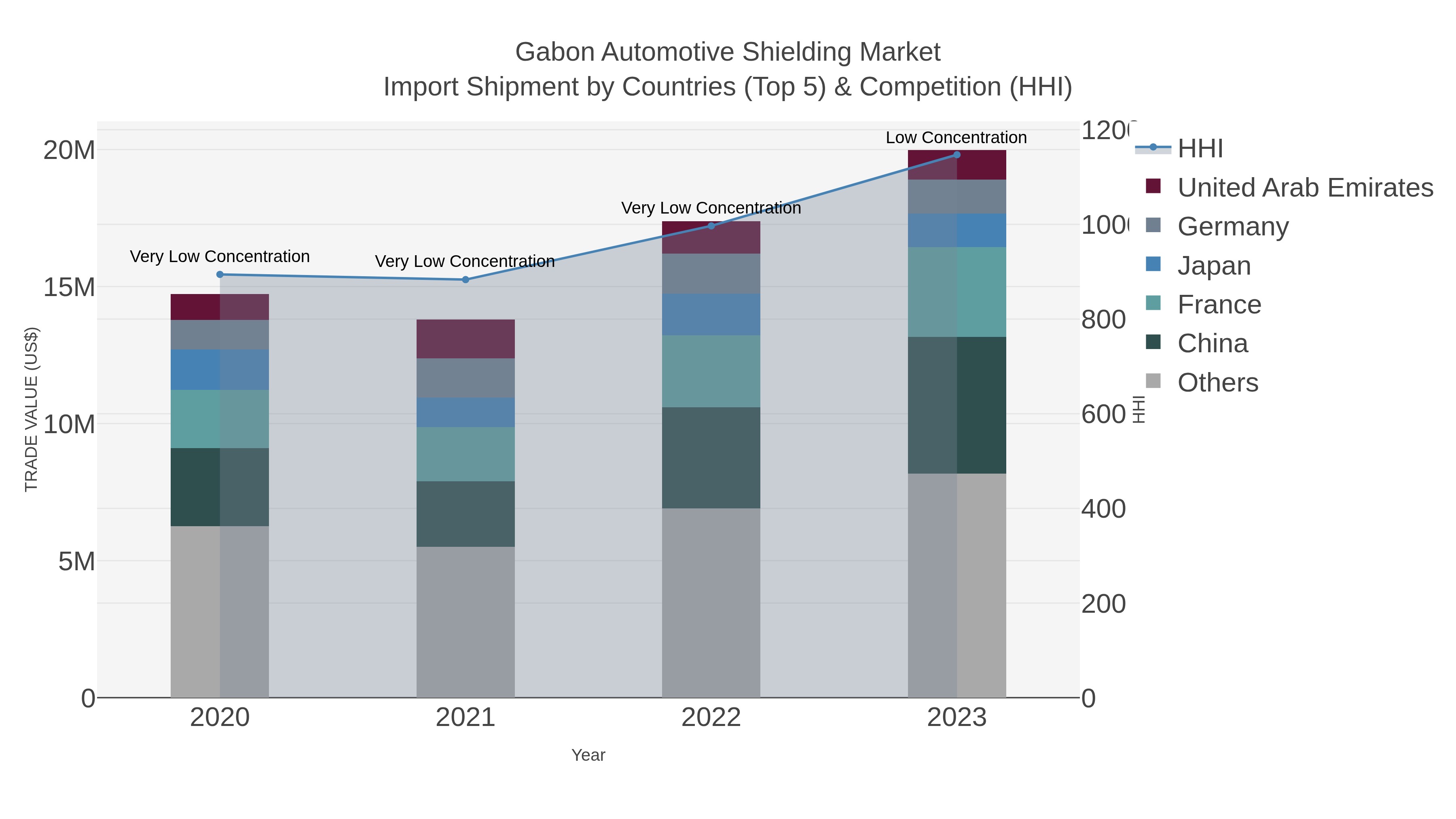 Gabon Automotive Shielding Market Import Shipment by Countries (Top 5) & Competition (HHI)
