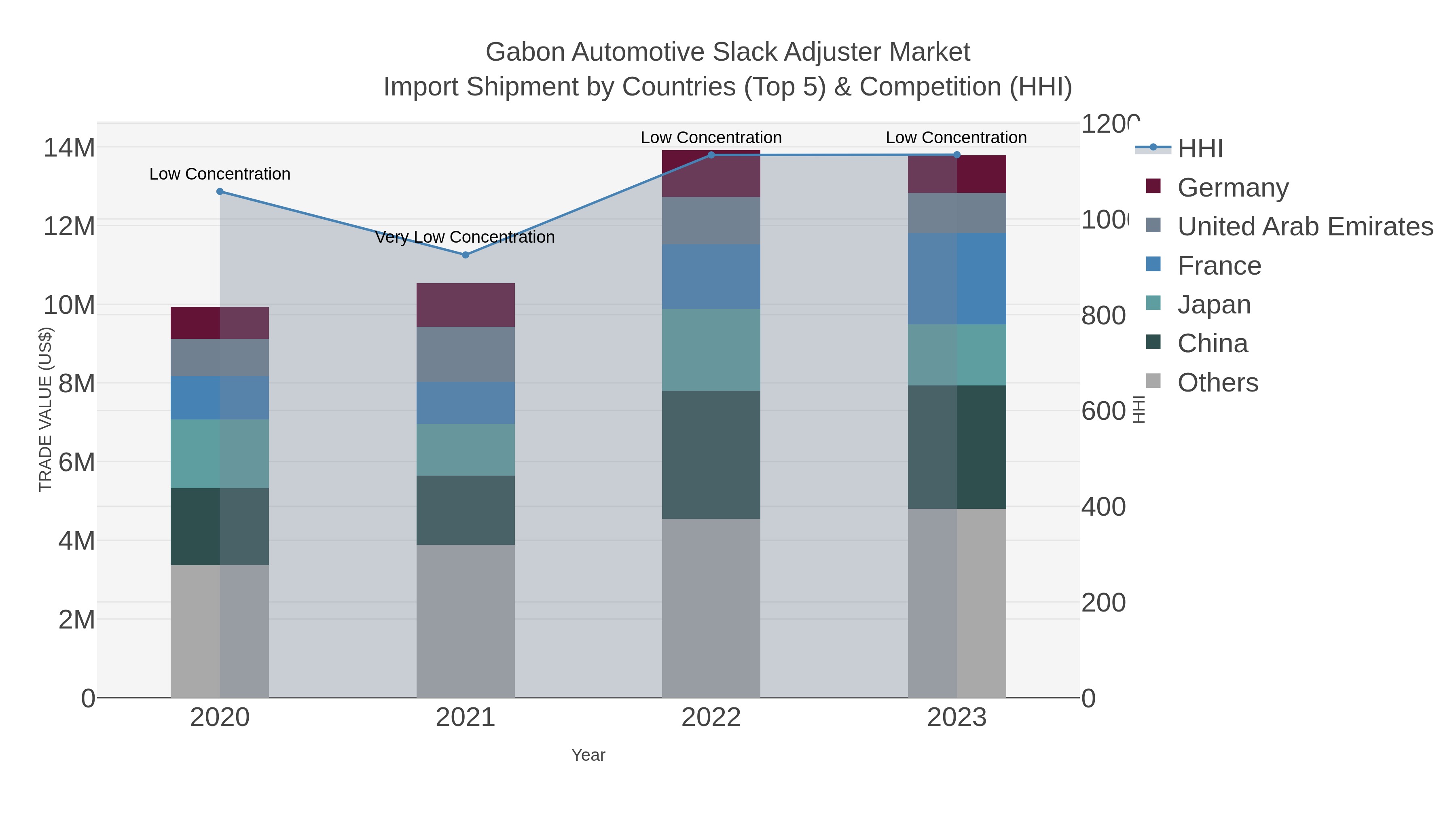 Gabon Automotive Slack Adjuster Market Import Shipment by Countries (Top 5) & Competition (HHI)