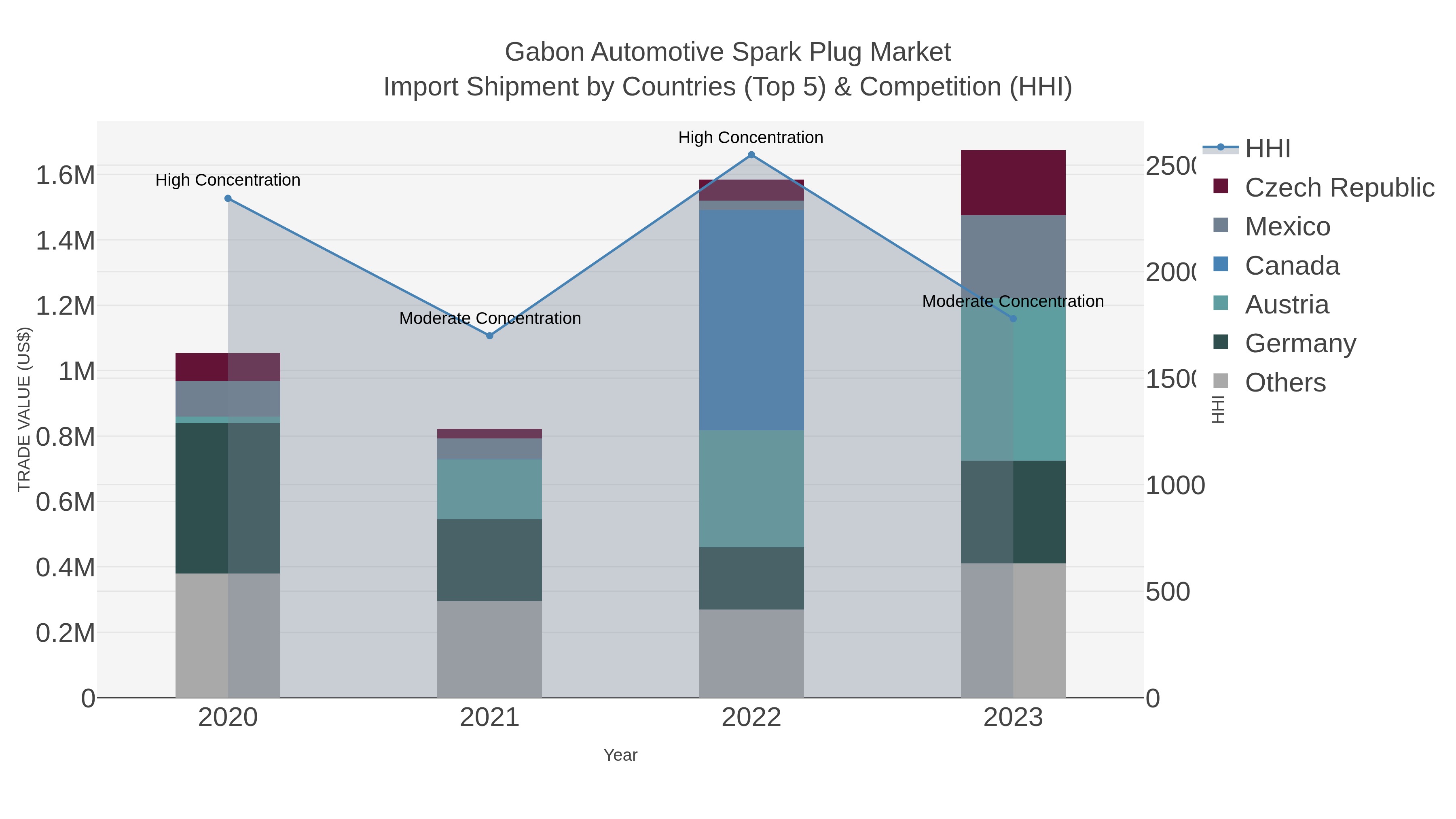 Gabon Automotive Spark Plug Market Import Shipment by Countries (Top 5) & Competition (HHI)