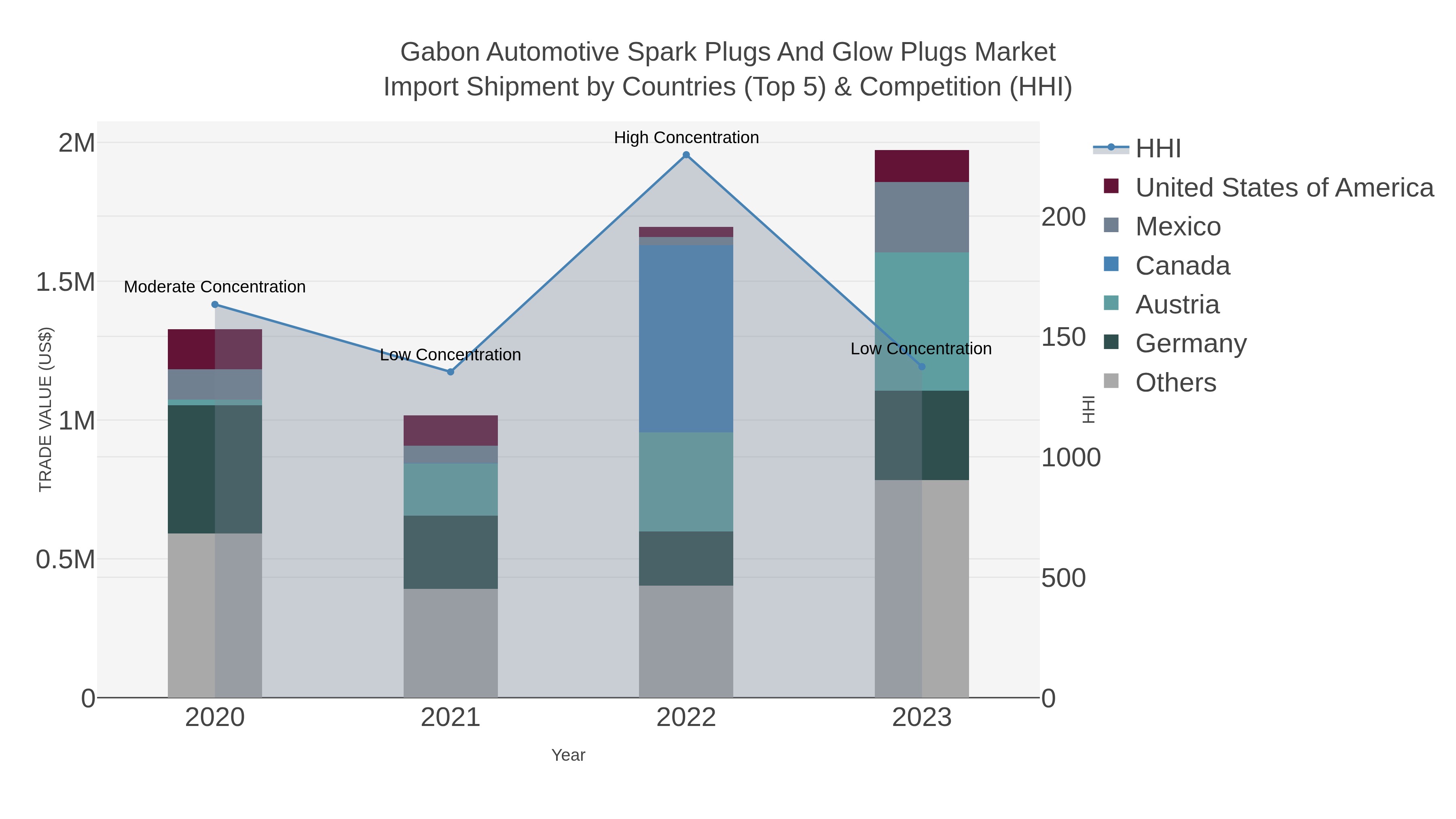 Gabon Automotive Spark Plugs And Glow Plugs Market Import Shipment by Countries (Top 5) & Competition (HHI)