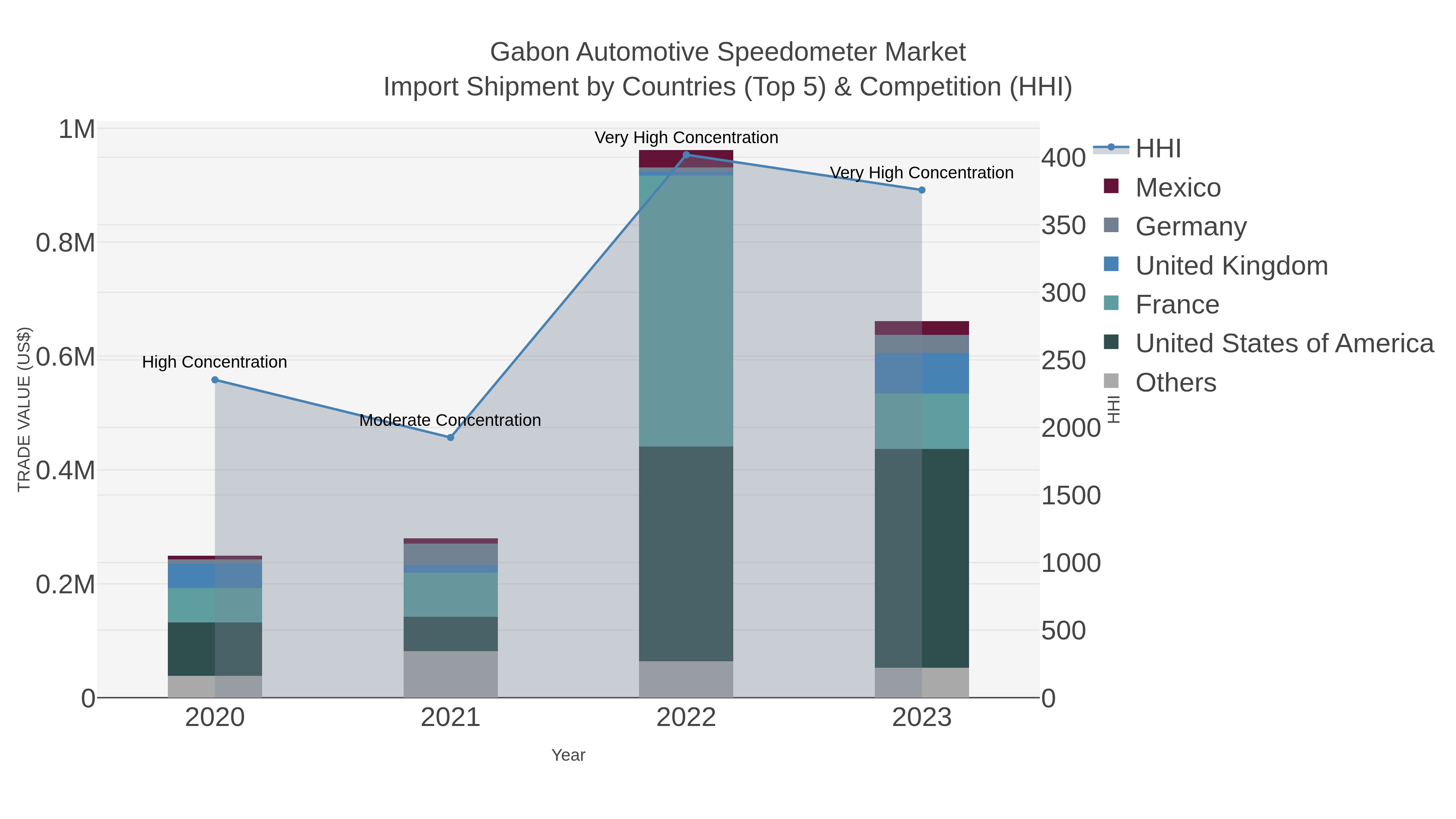 Gabon Automotive Speedometer Market Import Shipment by Countries (Top 5) & Competition (HHI)