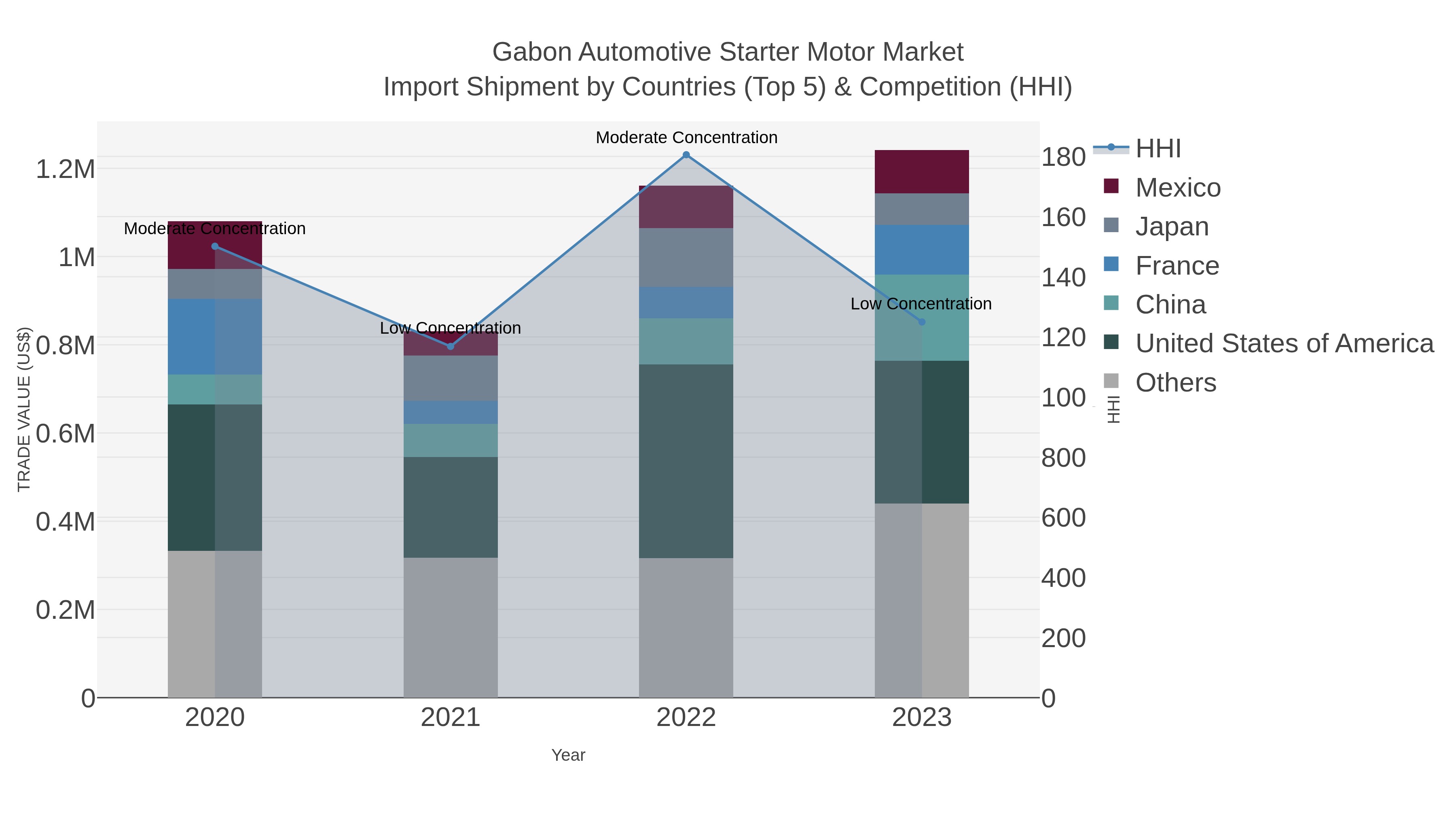 Gabon Automotive Starter Motor Market Import Shipment by Countries (Top 5) & Competition (HHI)