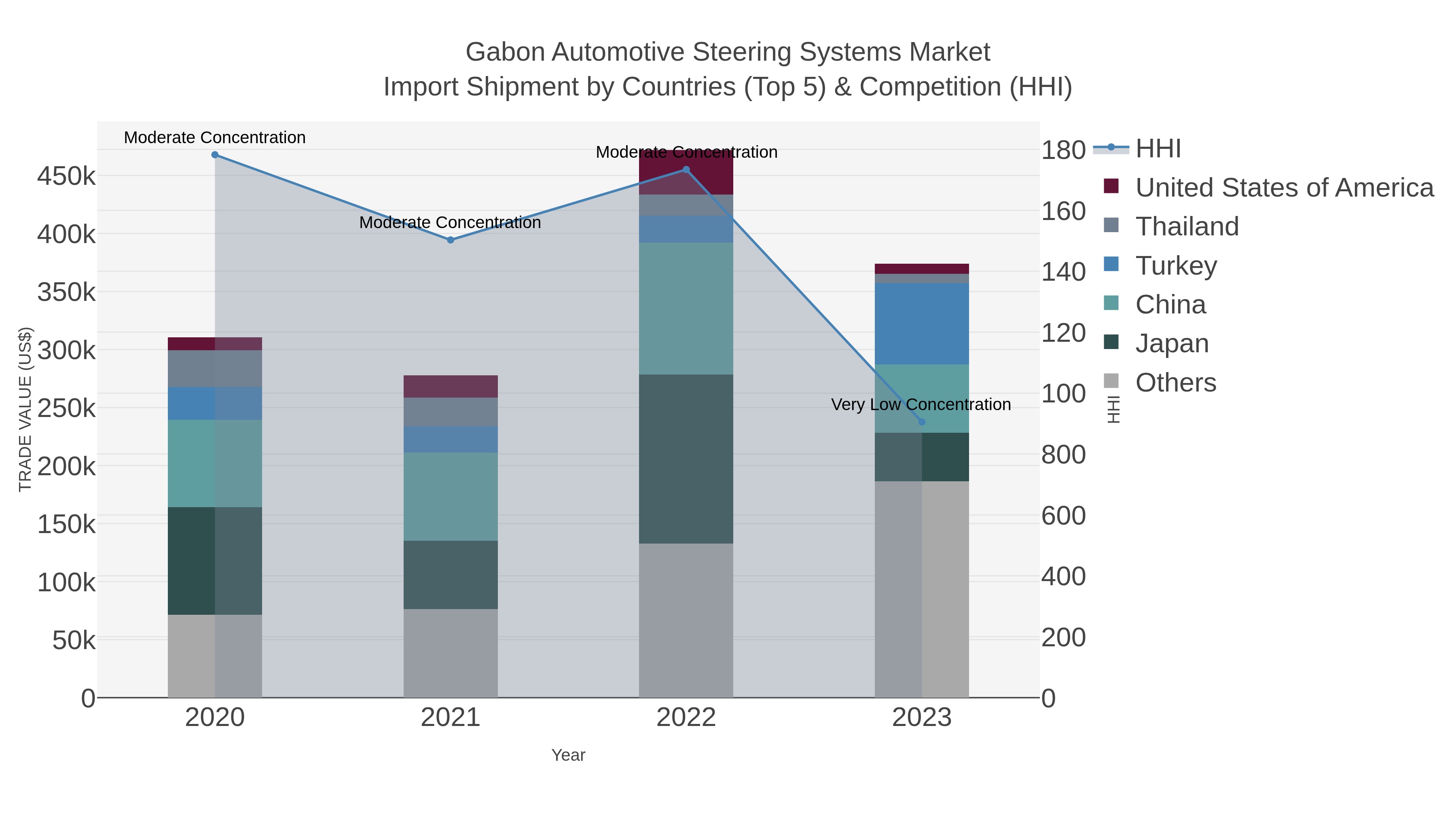 Gabon Automotive Steering Systems Market Import Shipment by Countries (Top 5) & Competition (HHI)