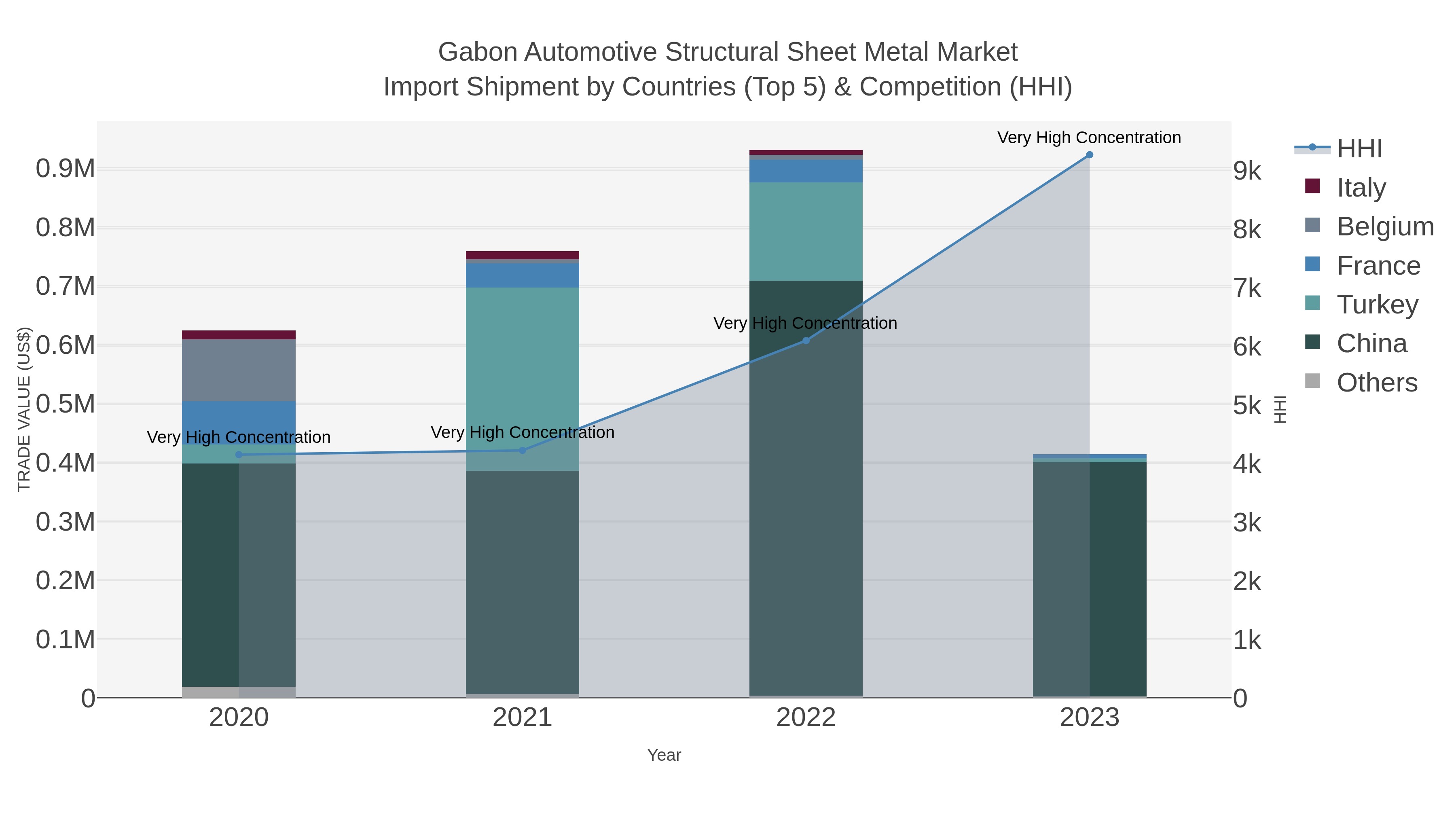 Gabon Automotive Structural Sheet Metal Market Import Shipment by Countries (Top 5) & Competition (HHI)
