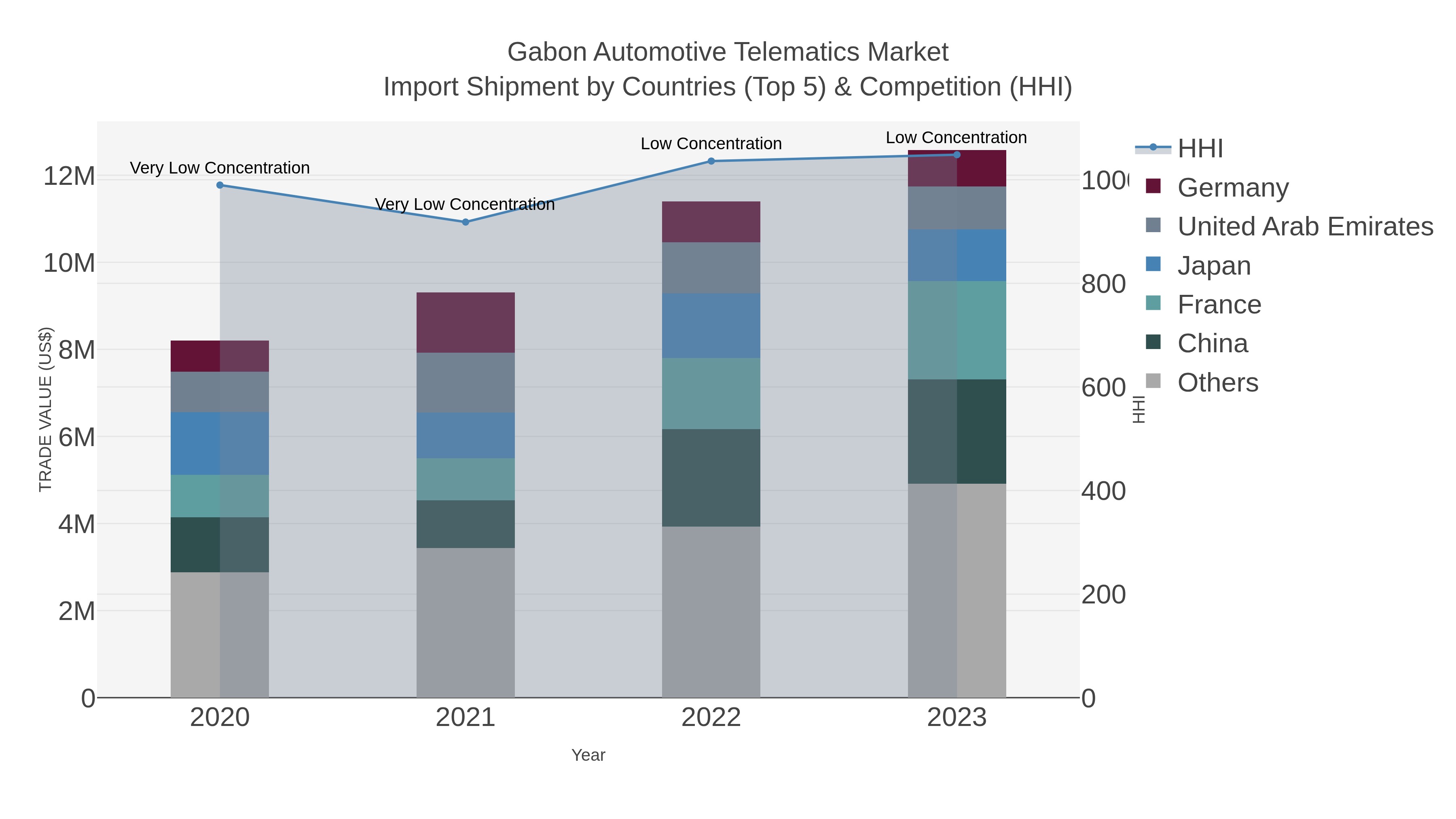 Gabon Automotive Telematics Market Import Shipment by Countries (Top 5) & Competition (HHI)