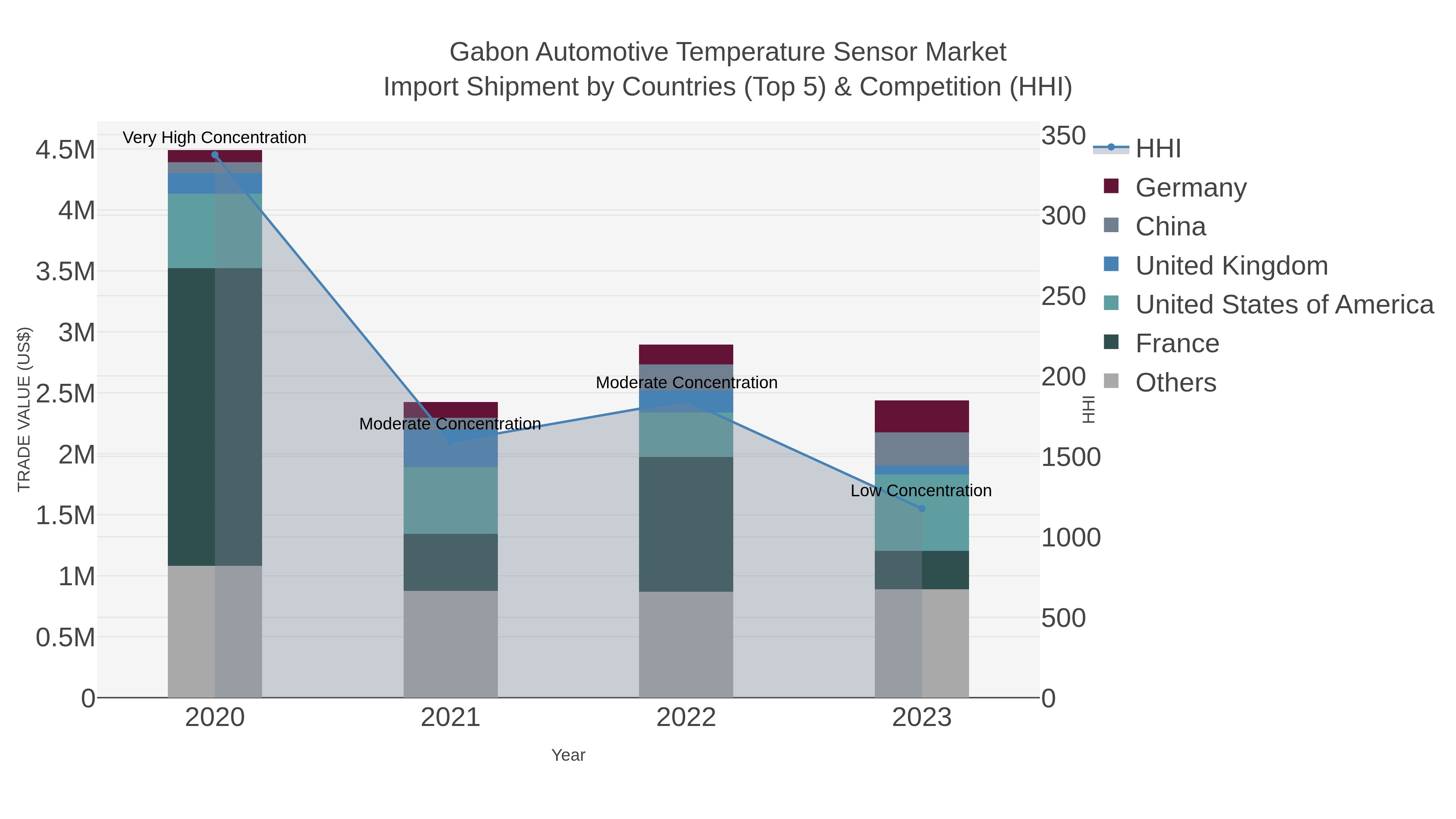 Gabon Automotive Temperature Sensor Market Import Shipment by Countries (Top 5) & Competition (HHI)