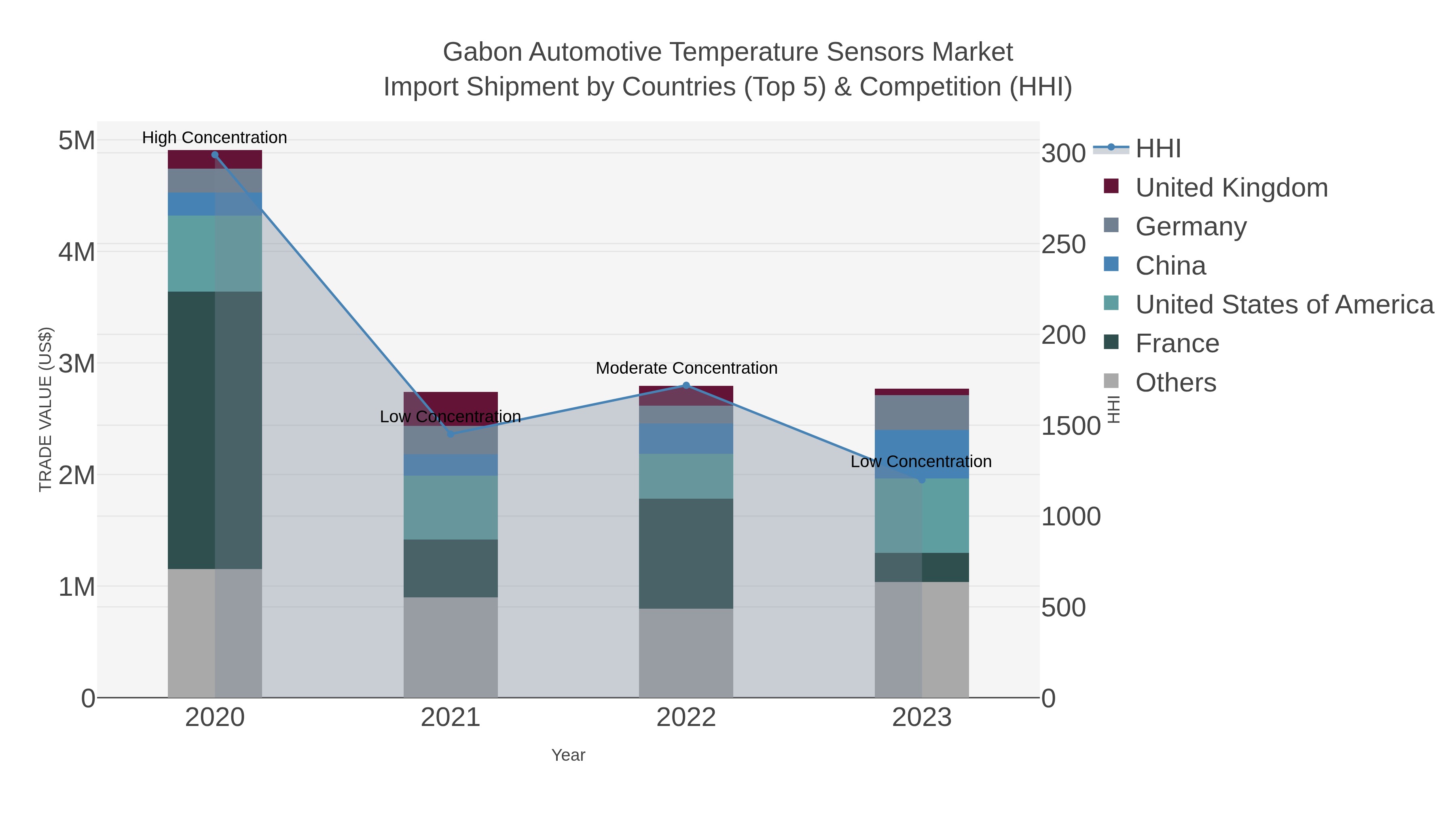 Gabon Automotive Temperature Sensors Market Import Shipment by Countries (Top 5) & Competition (HHI)
