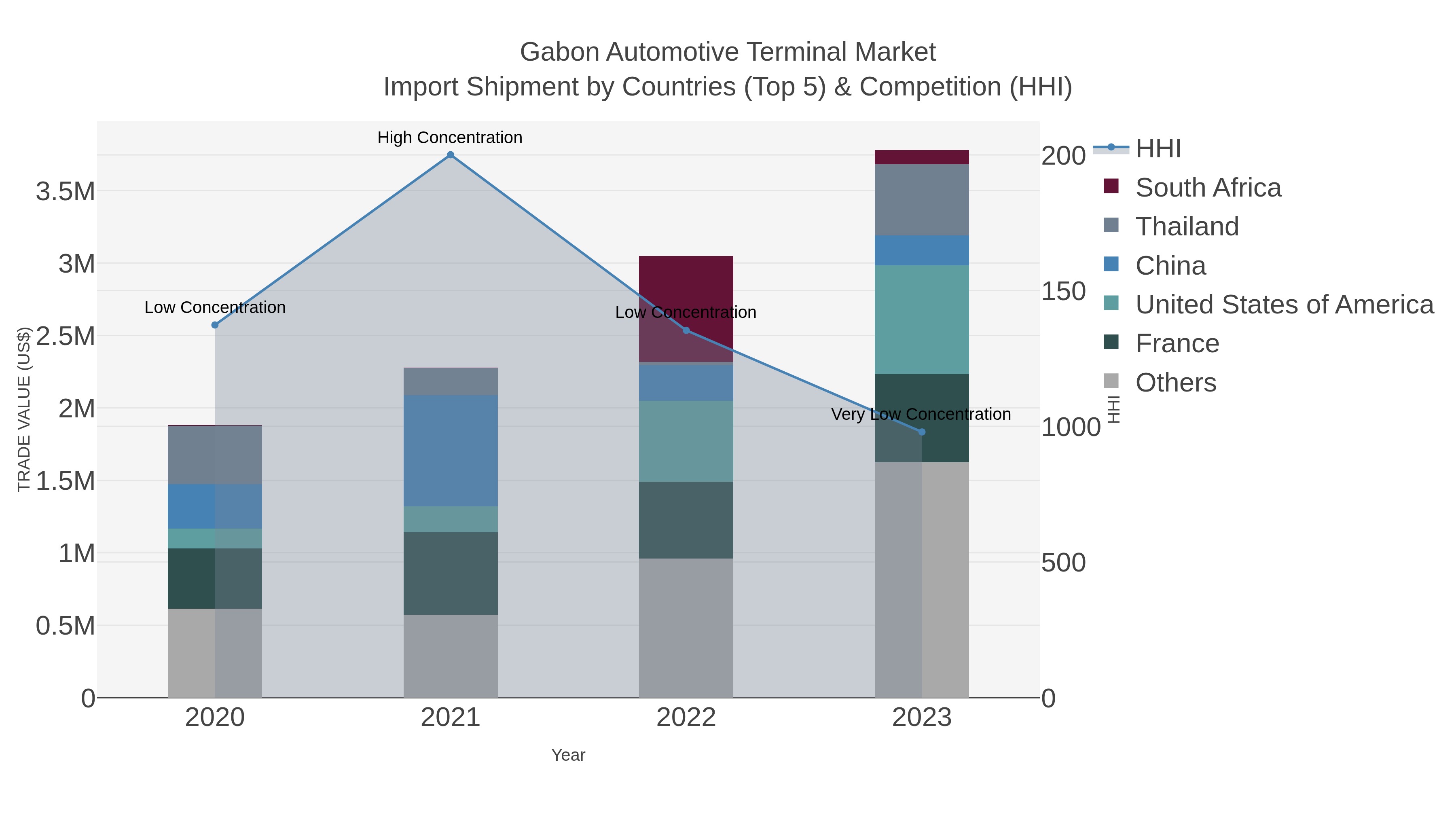 Gabon Automotive Terminal Market Import Shipment by Countries (Top 5) & Competition (HHI)