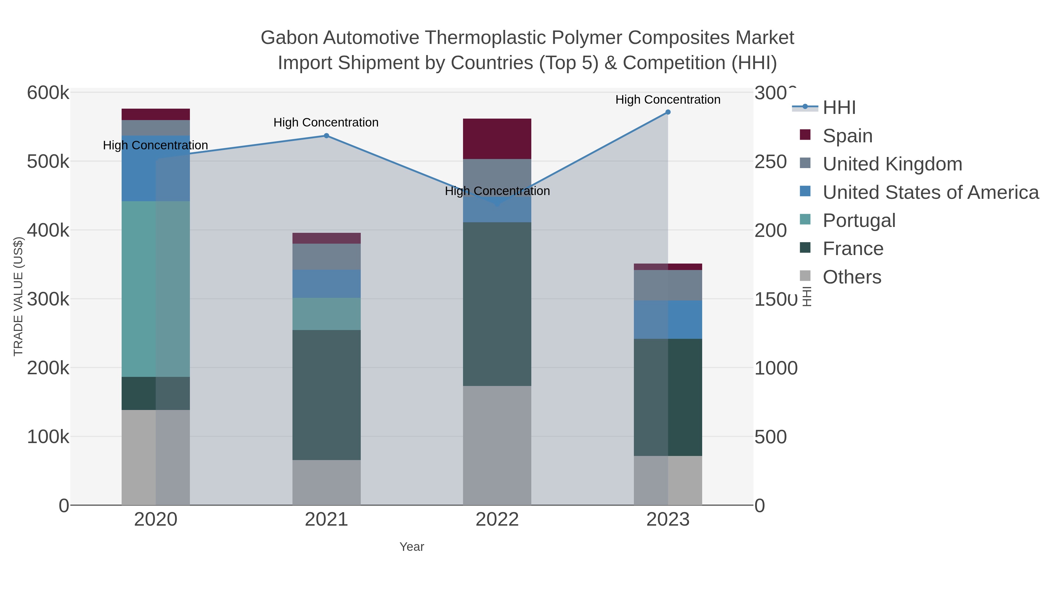 Gabon Automotive Thermoplastic Polymer Composites Market Import Shipment by Countries (Top 5) & Competition (HHI)