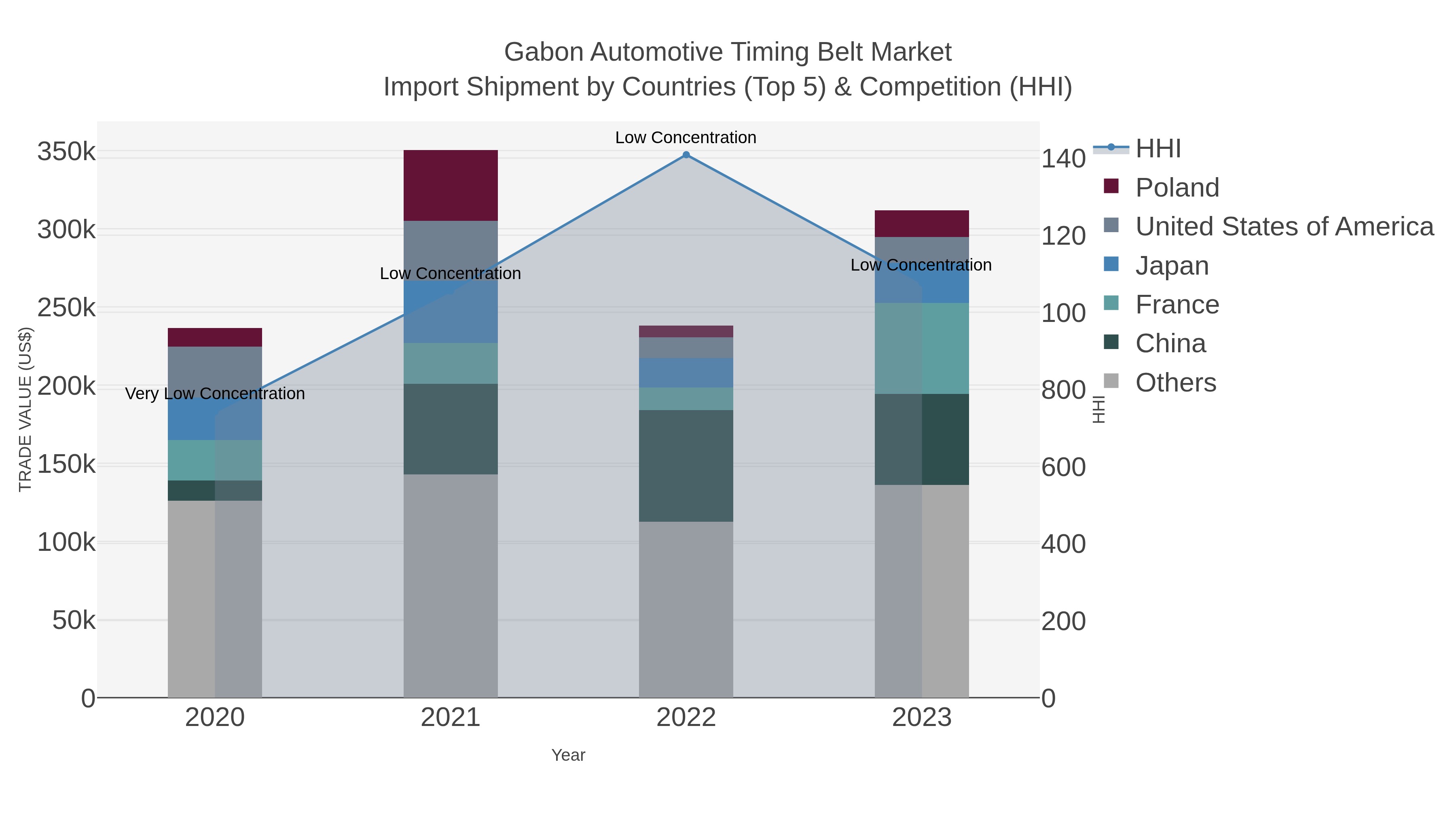 Gabon Automotive Timing Belt Market Import Shipment by Countries (Top 5) & Competition (HHI)