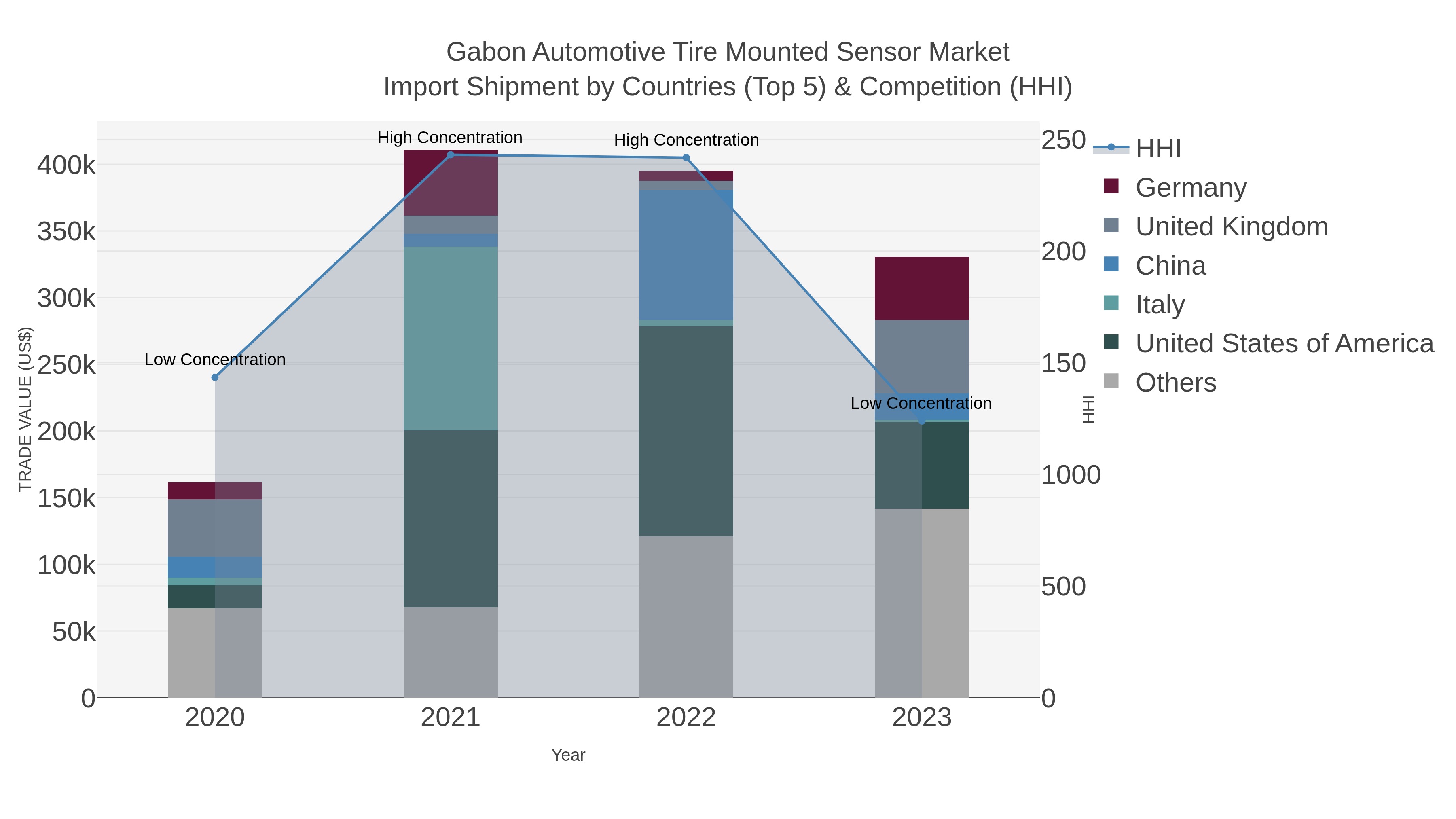 Gabon Automotive Tire Mounted Sensor Market Import Shipment by Countries (Top 5) & Competition (HHI)