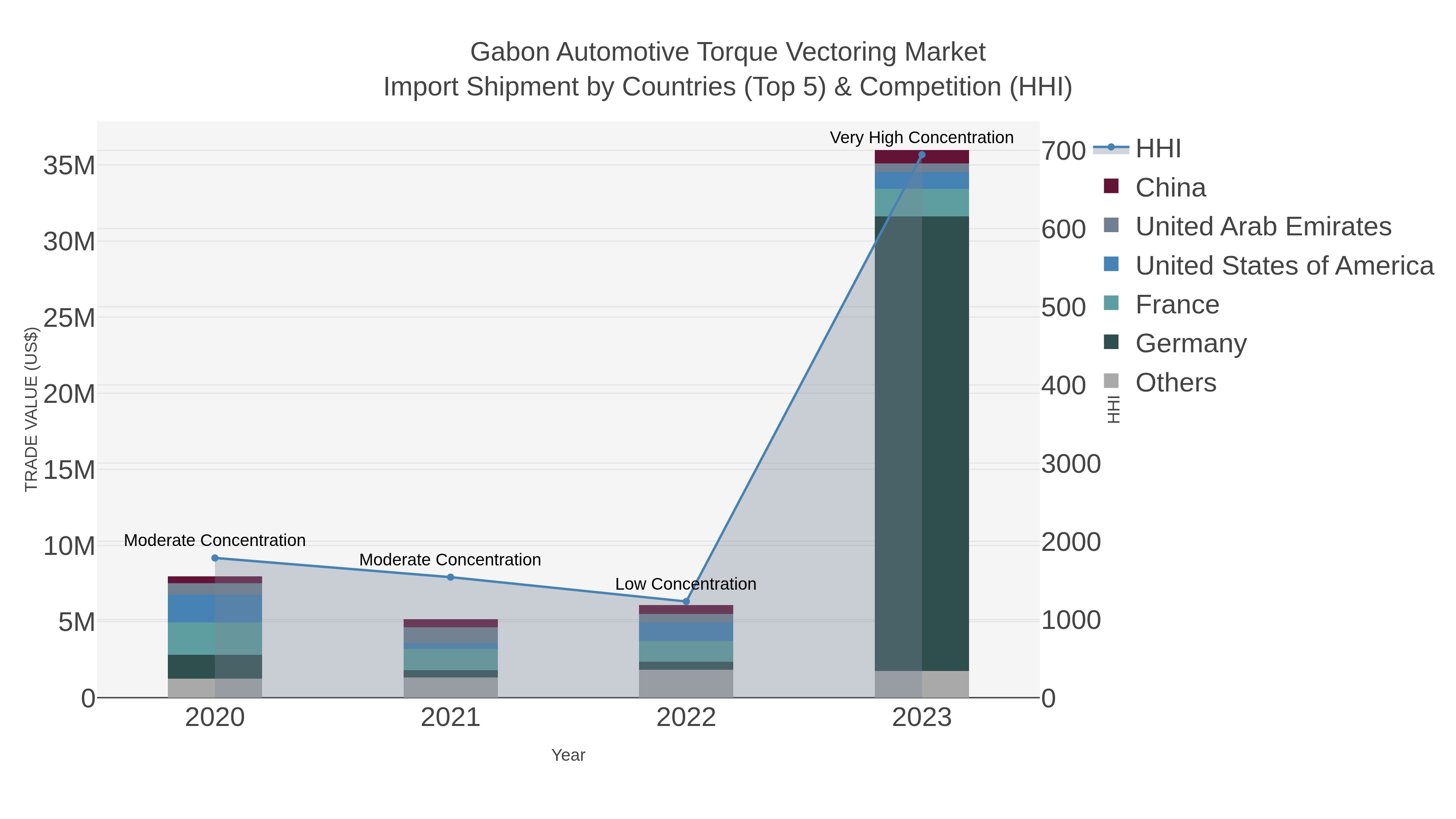 Gabon Automotive Torque Vectoring Market Import Shipment by Countries (Top 5) & Competition (HHI)