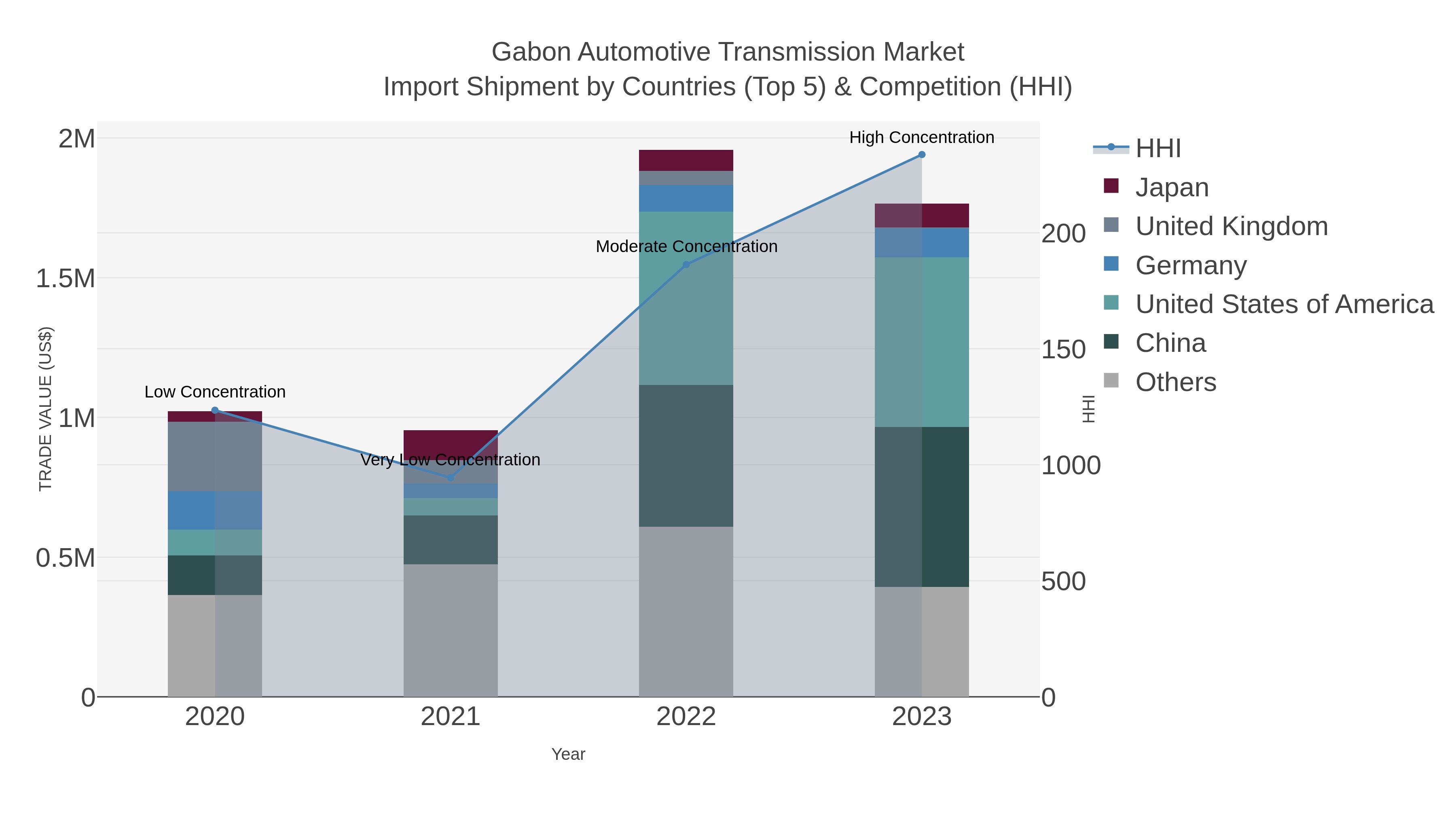 Gabon Automotive Transmission Market Import Shipment by Countries (Top 5) & Competition (HHI)