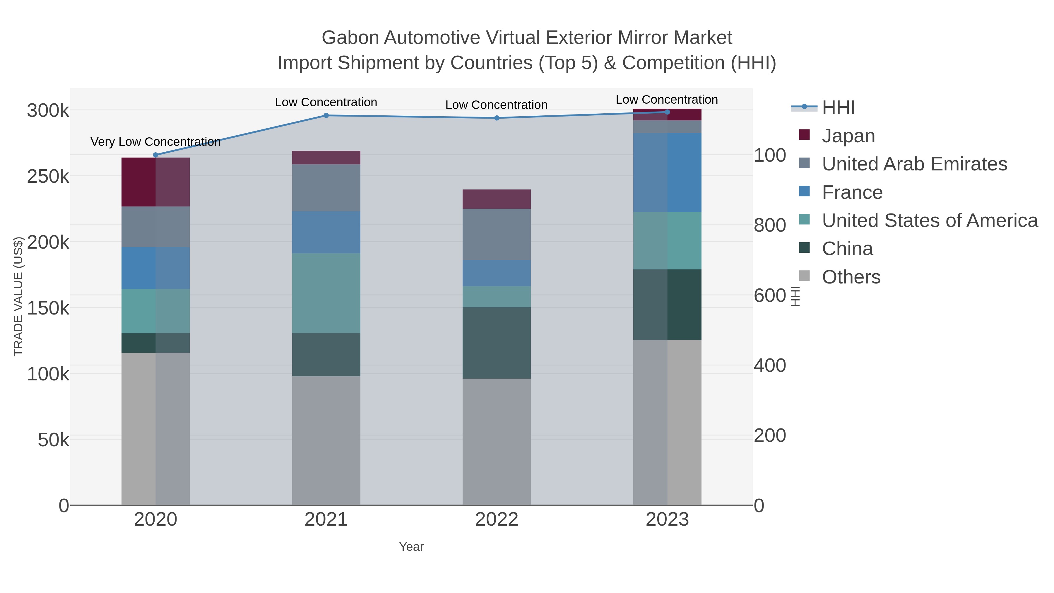 Gabon Automotive Virtual Exterior Mirror Market Import Shipment by Countries (Top 5) & Competition (HHI)
