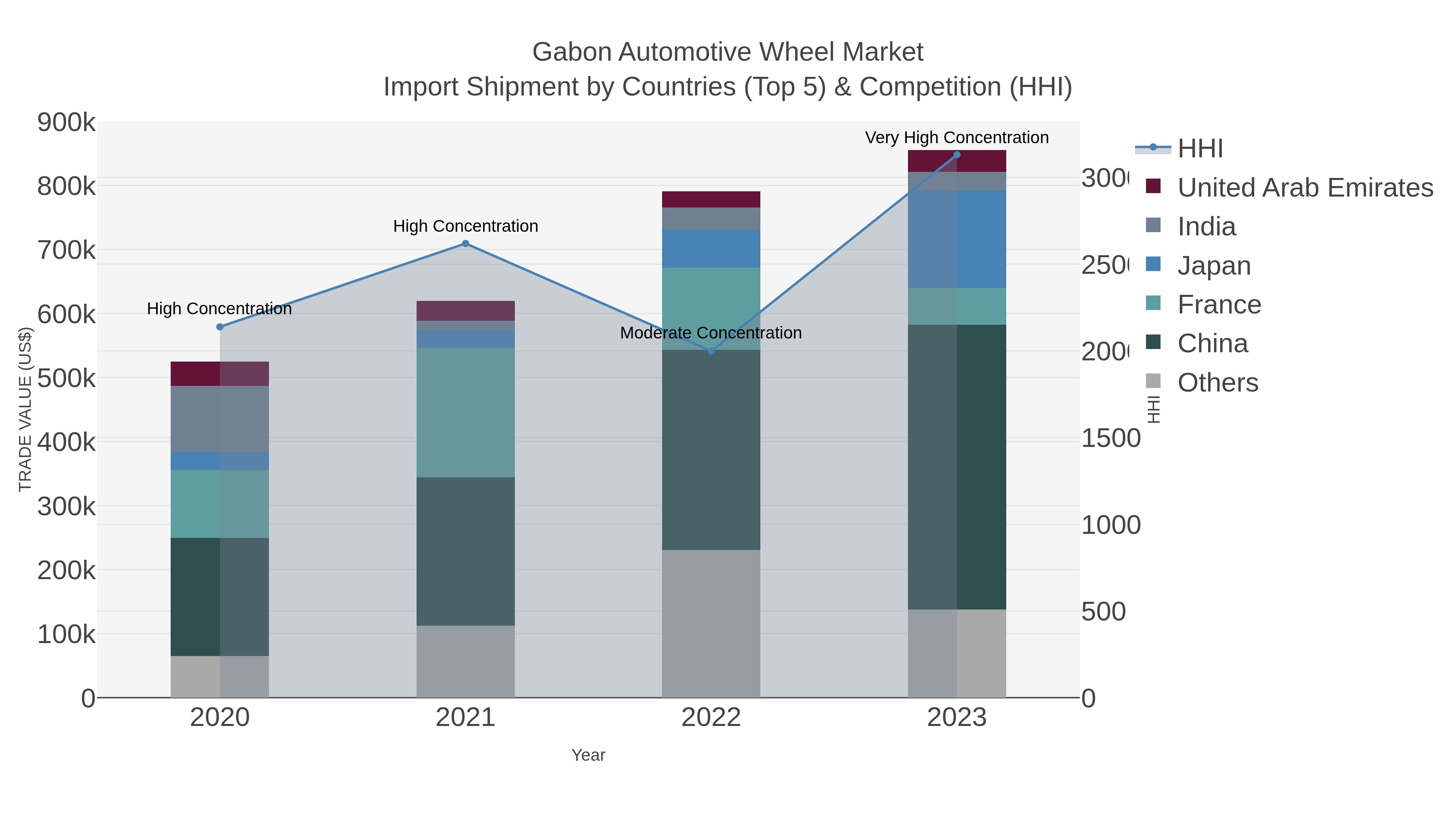 Gabon Automotive Wheel Market Import Shipment by Countries (Top 5) & Competition (HHI)