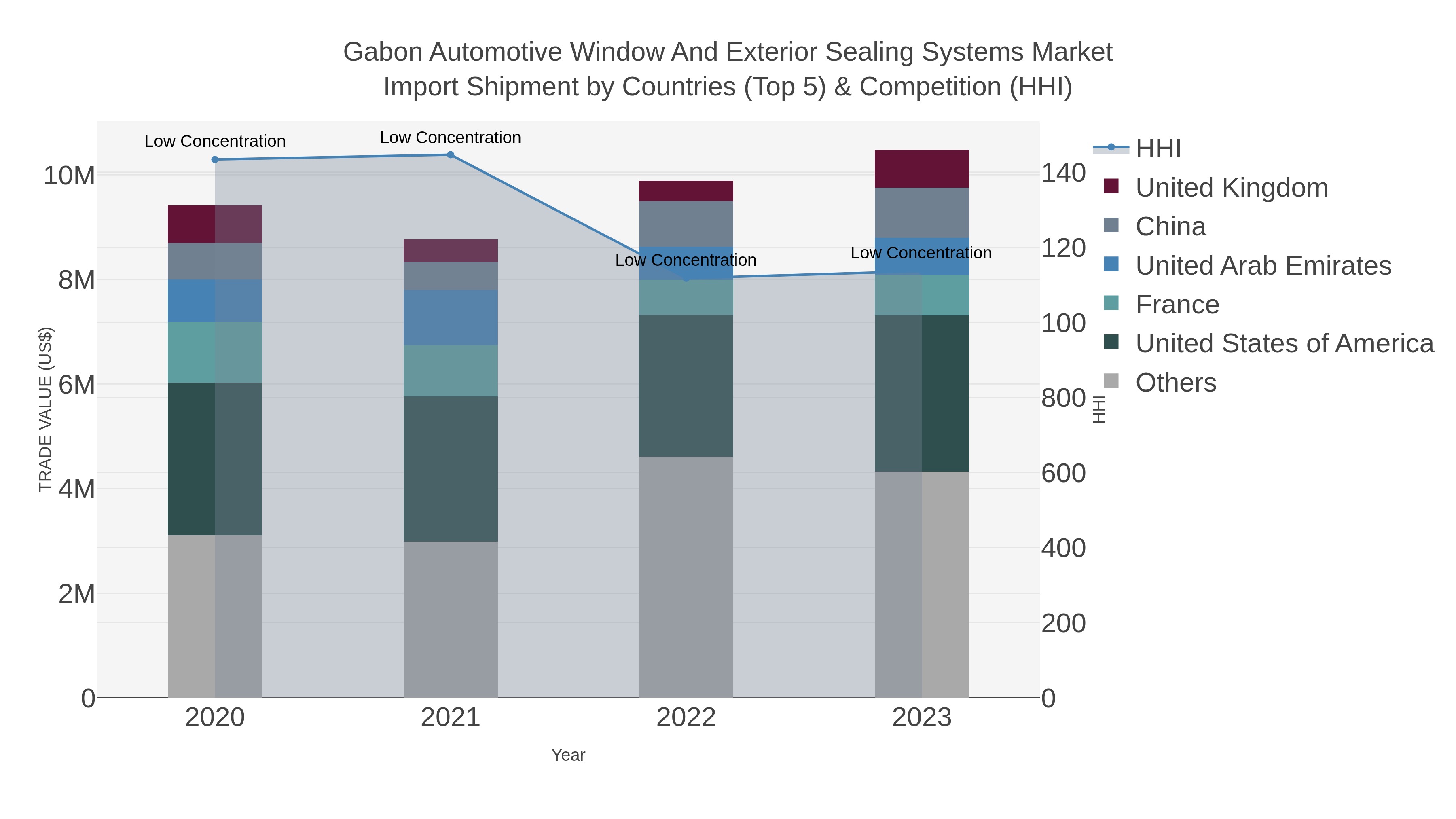 Gabon Automotive Window And Exterior Sealing Systems Market Import Shipment by Countries (Top 5) & Competition (HHI)
