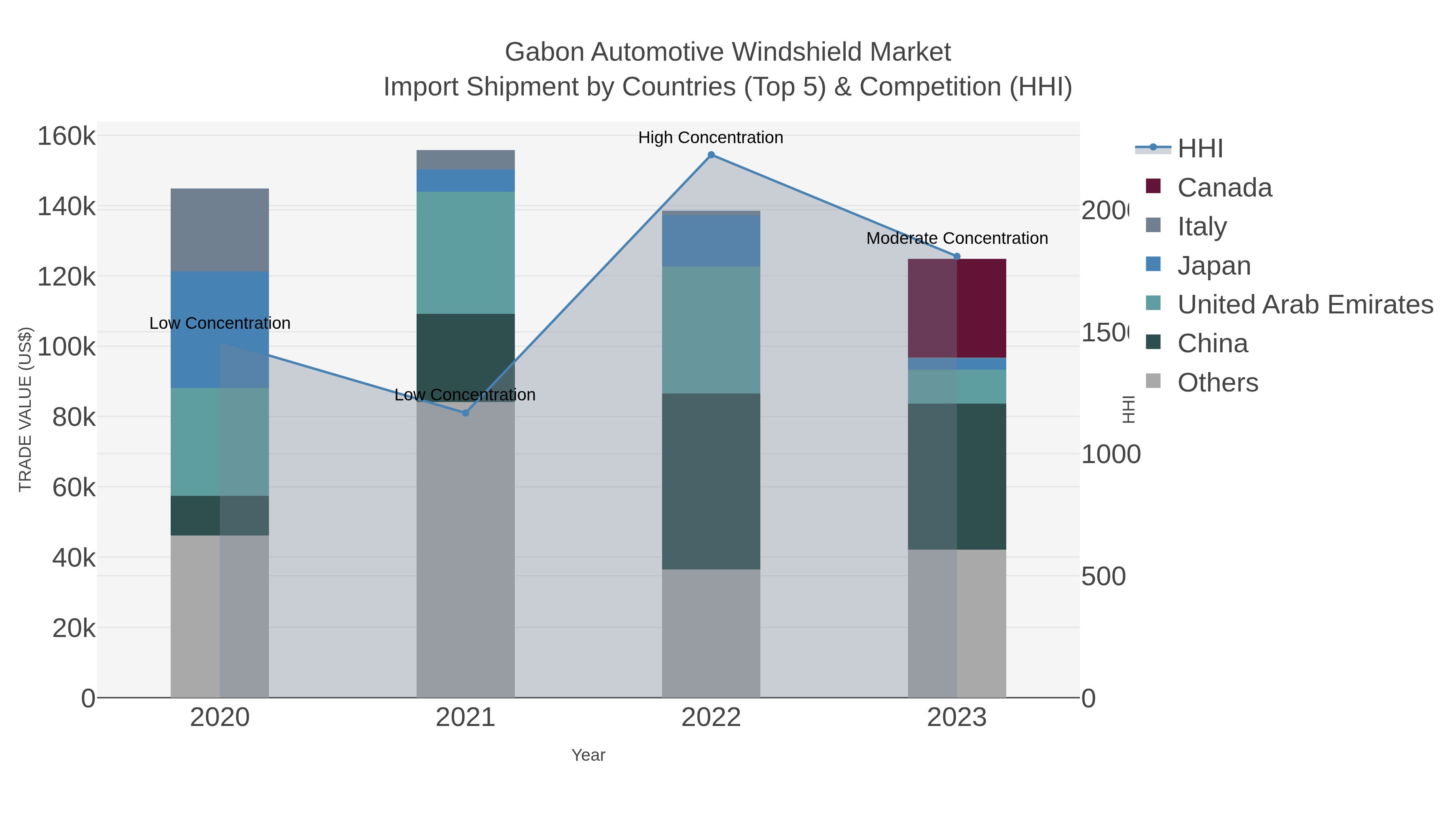 Gabon Automotive Windshield Market Import Shipment by Countries (Top 5) & Competition (HHI)