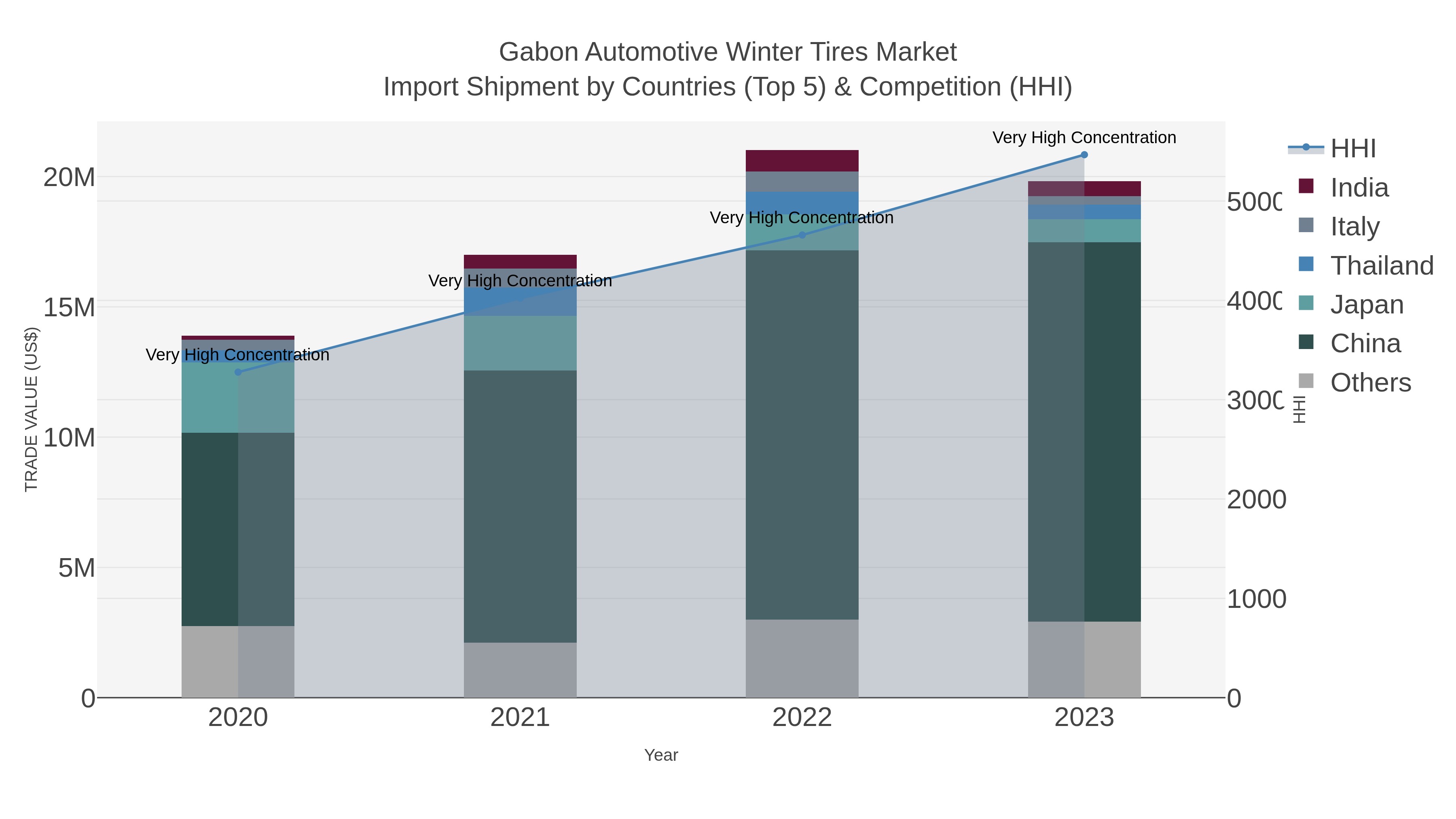 Gabon Automotive Winter Tires Market Import Shipment by Countries (Top 5) & Competition (HHI)