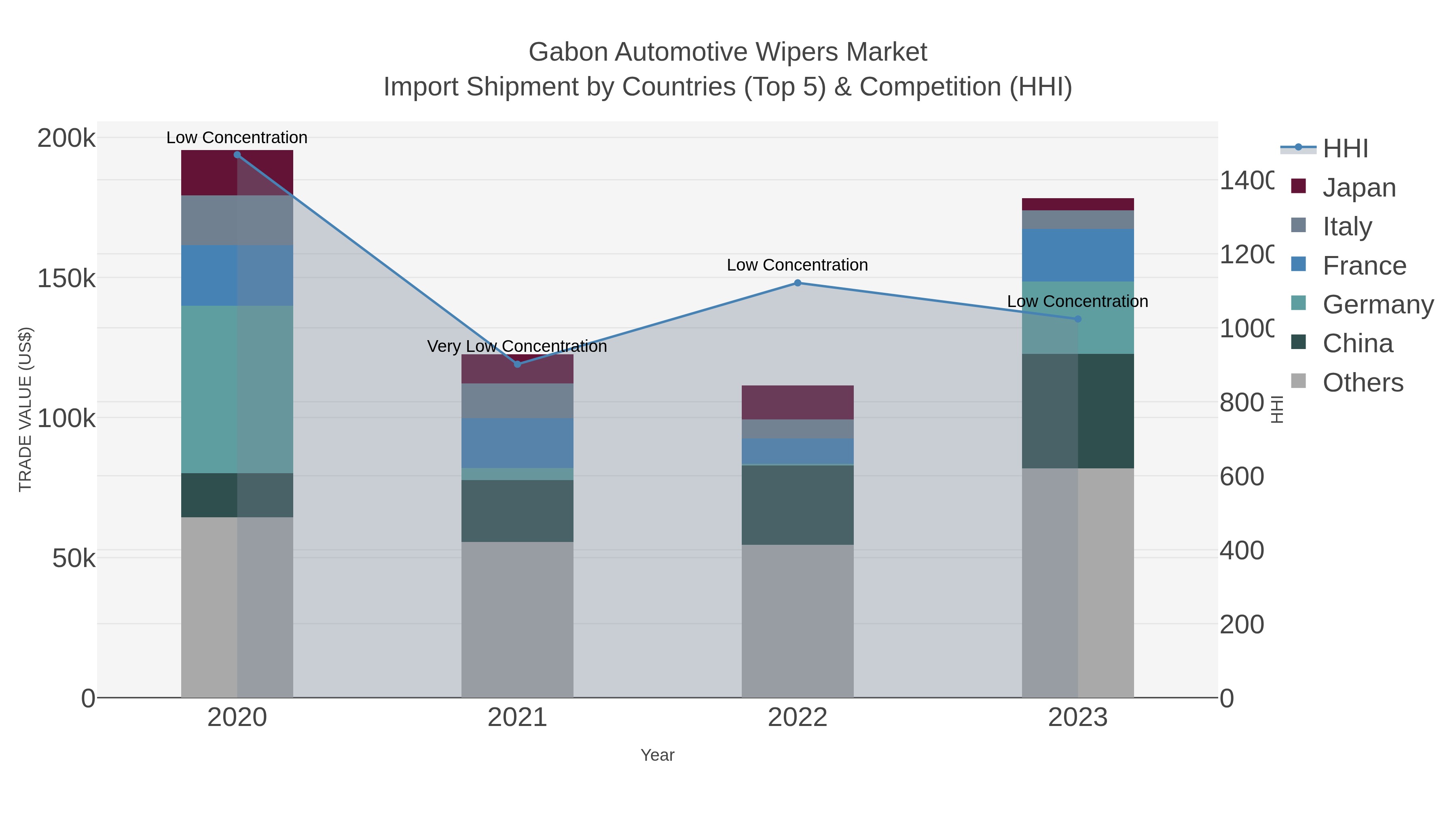 Gabon Automotive Wipers Market Import Shipment by Countries (Top 5) & Competition (HHI)