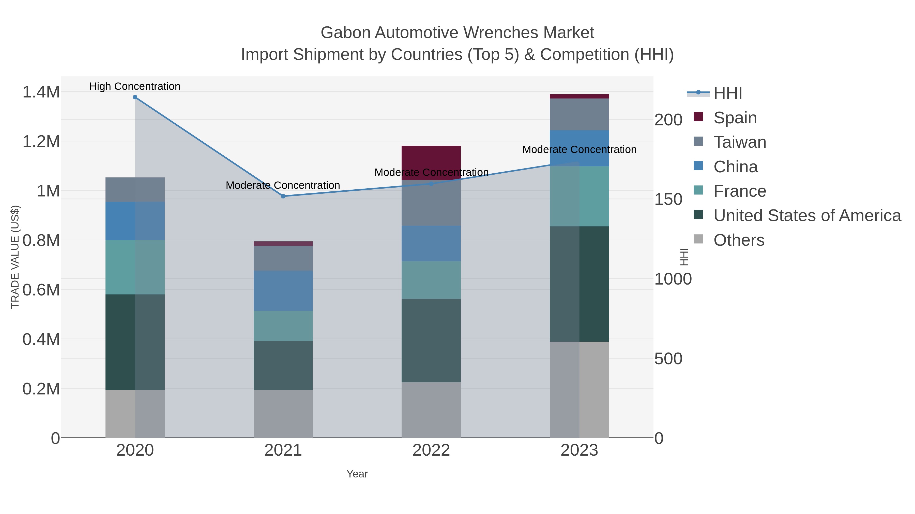 Gabon Automotive Wrenches Market Import Shipment by Countries (Top 5) & Competition (HHI)