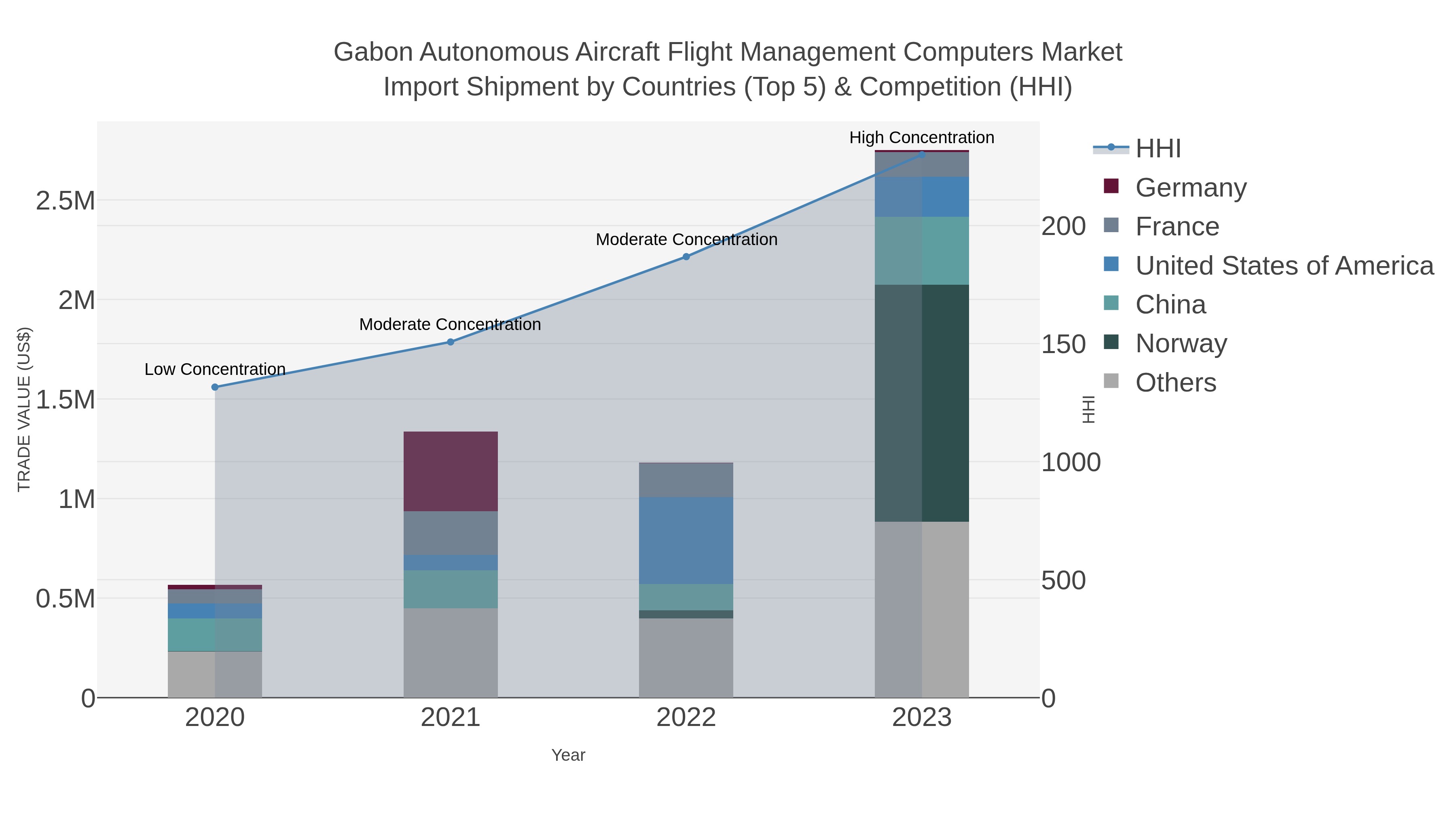 Gabon Autonomous Aircraft Flight Management Computers Market Import Shipment by Countries (Top 5) & Competition (HHI)