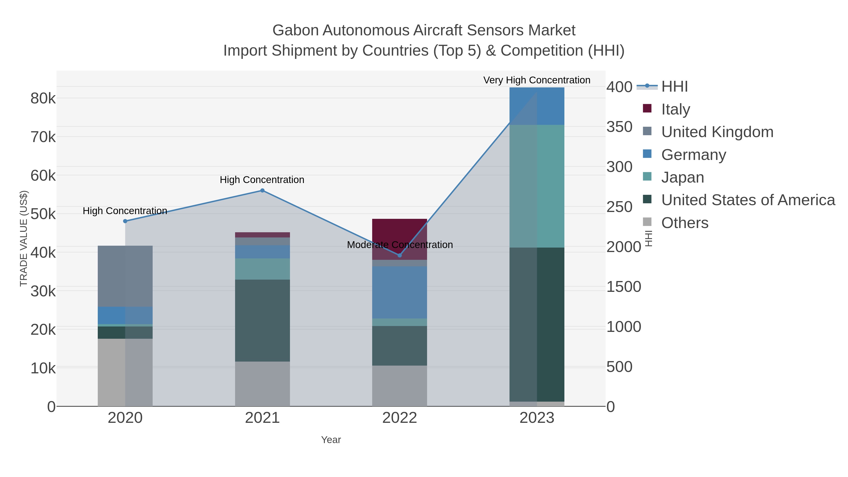 Gabon Autonomous Aircraft Sensors Market Import Shipment by Countries (Top 5) & Competition (HHI)