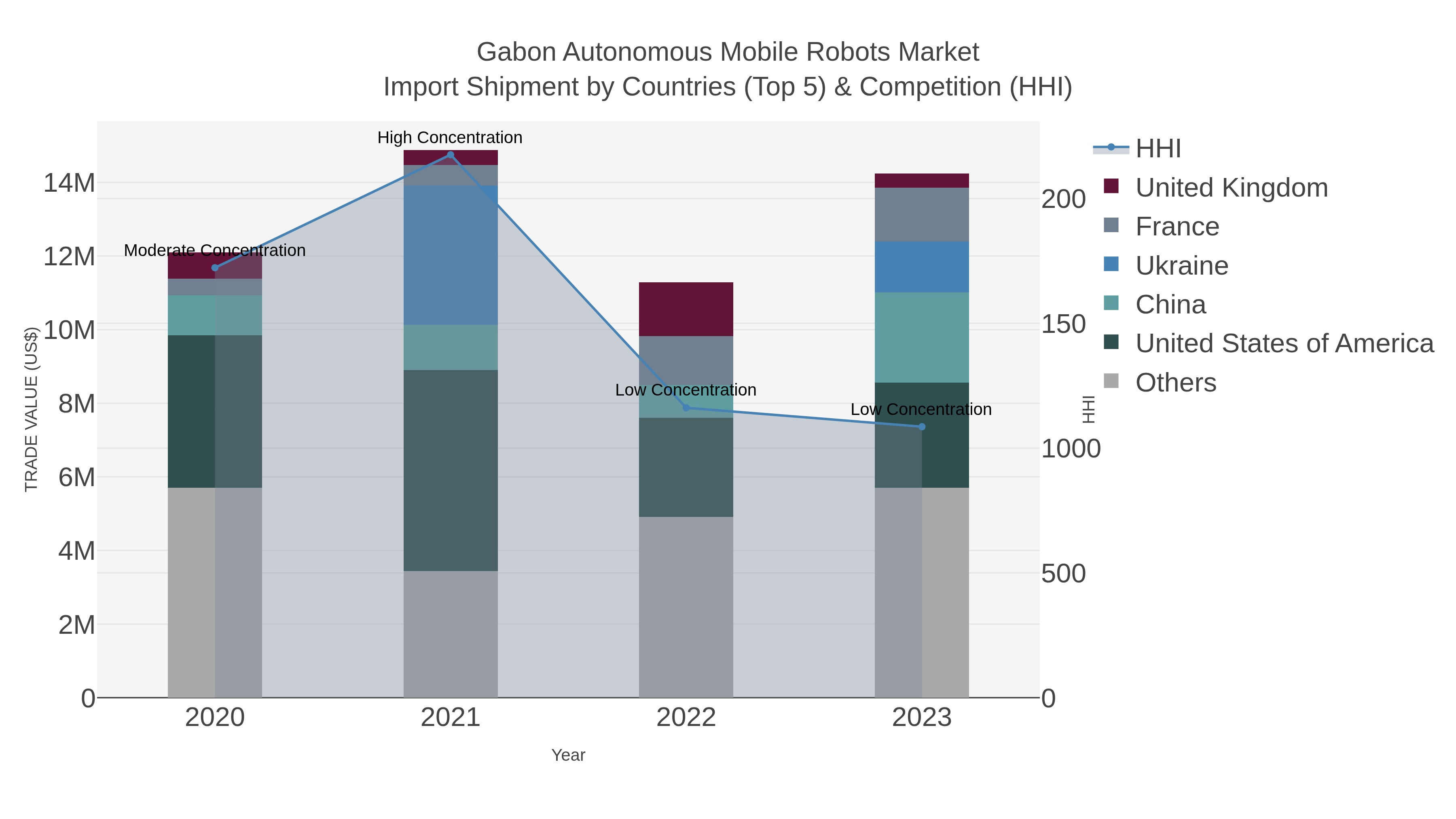 Gabon Autonomous Mobile Robots Market Import Shipment by Countries (Top 5) & Competition (HHI)
