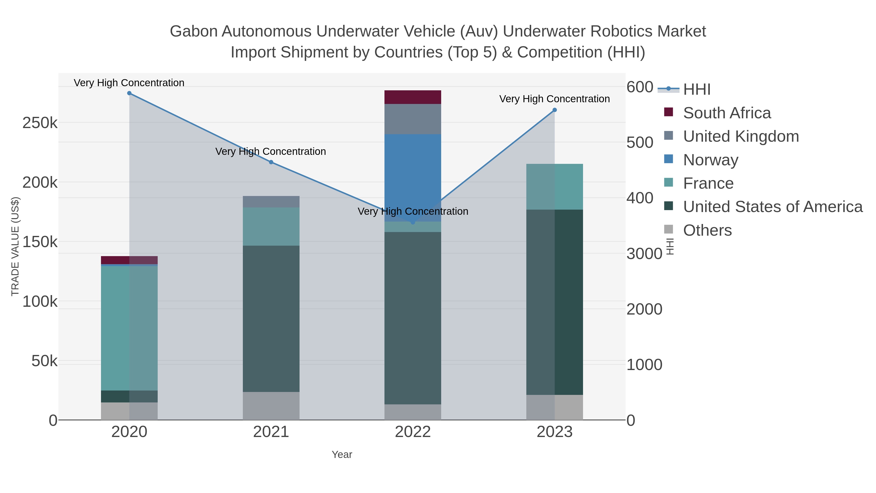 Gabon Autonomous Underwater Vehicle (auv) Underwater Robotics Market Import Shipment by Countries (Top 5) & Competition (HHI)