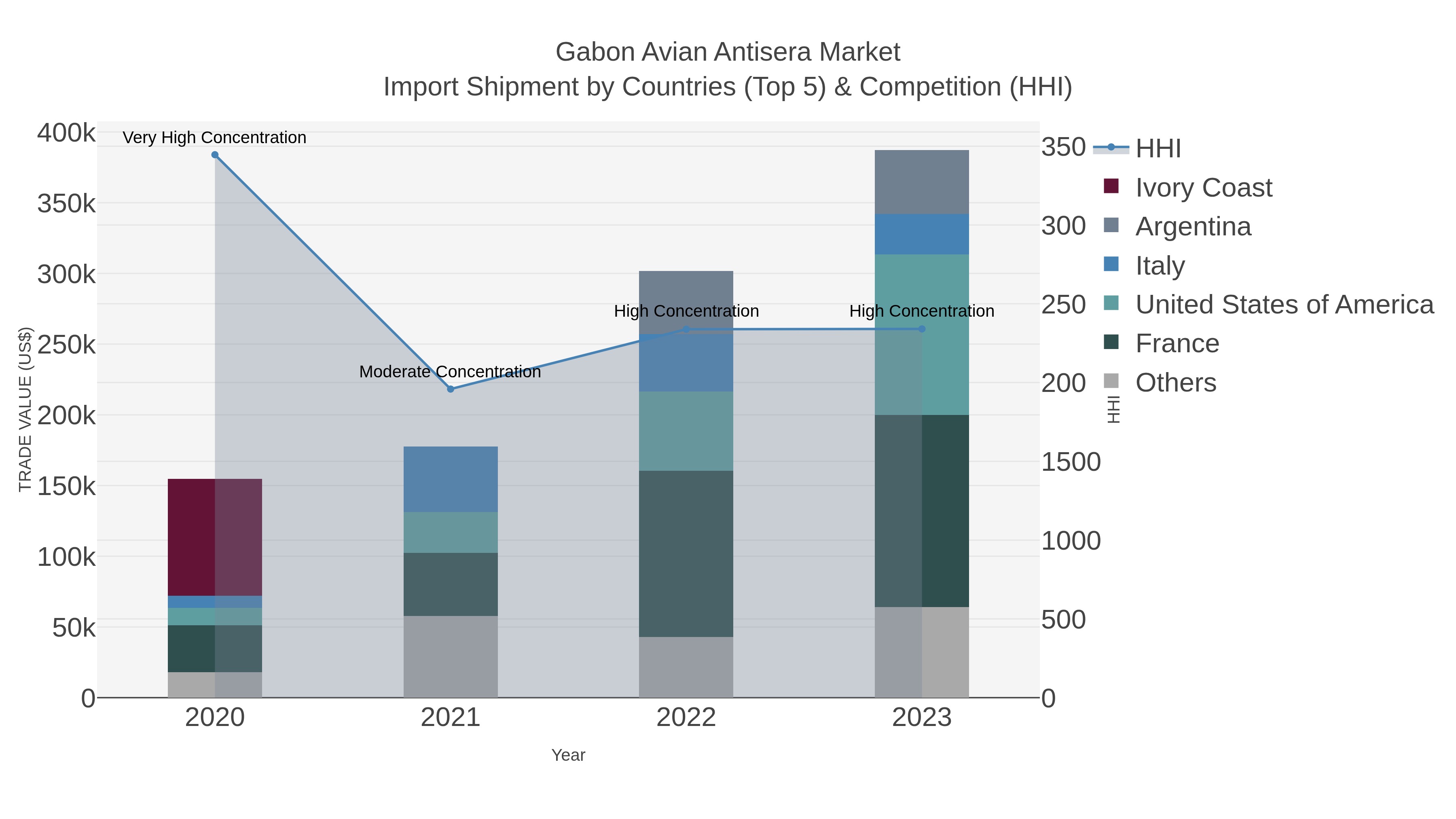 Gabon Avian Antisera Market Import Shipment by Countries (Top 5) & Competition (HHI)