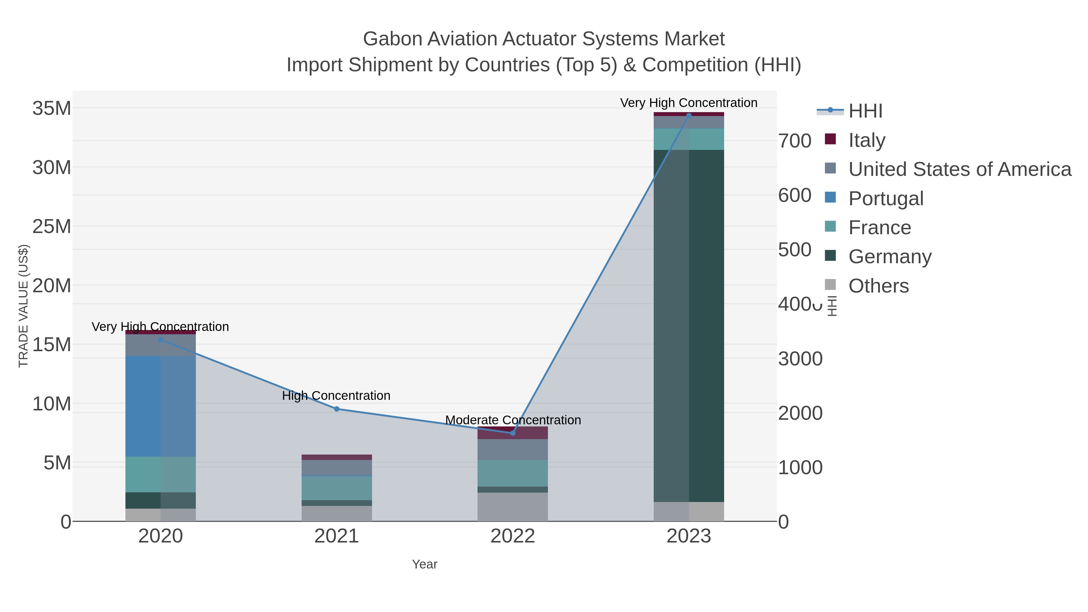 Gabon Aviation Actuator Systems Market Import Shipment by Countries (Top 5) & Competition (HHI)
