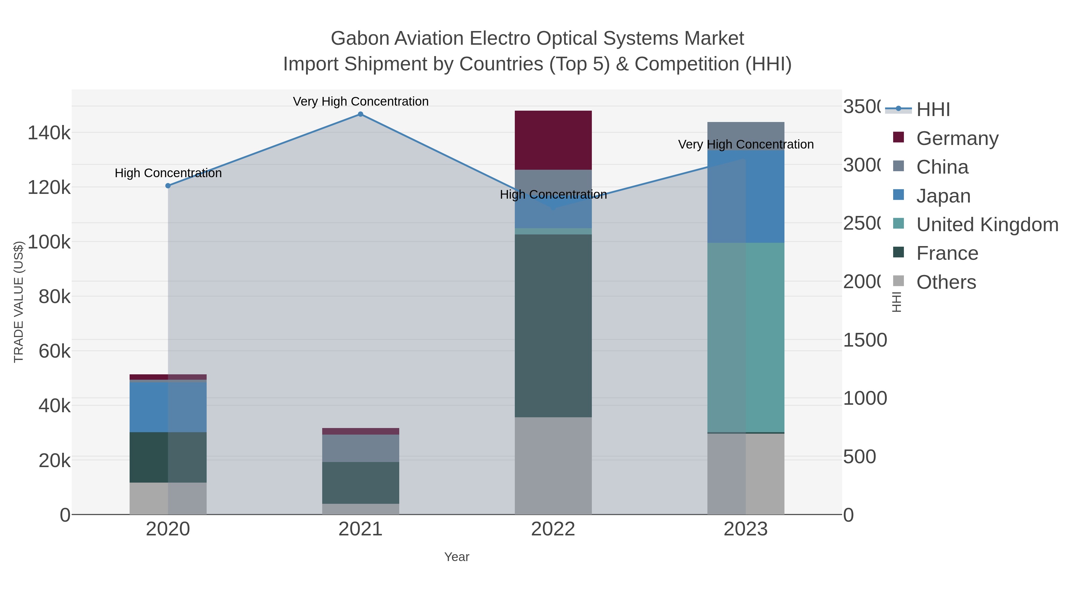 Gabon Aviation Electro Optical Systems Market Import Shipment by Countries (Top 5) & Competition (HHI)