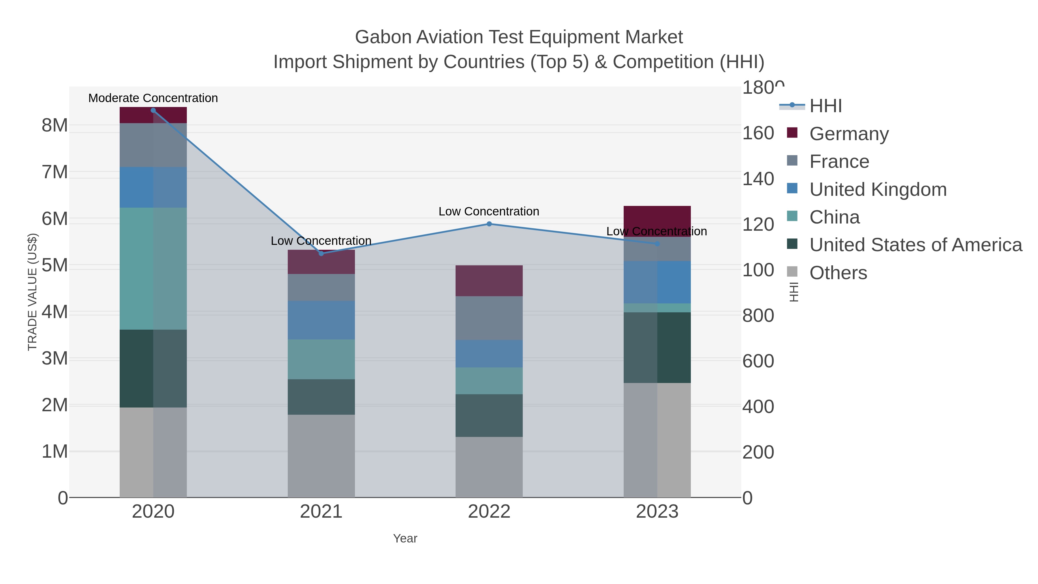 Gabon Aviation Test Equipment Market Import Shipment by Countries (Top 5) & Competition (HHI)
