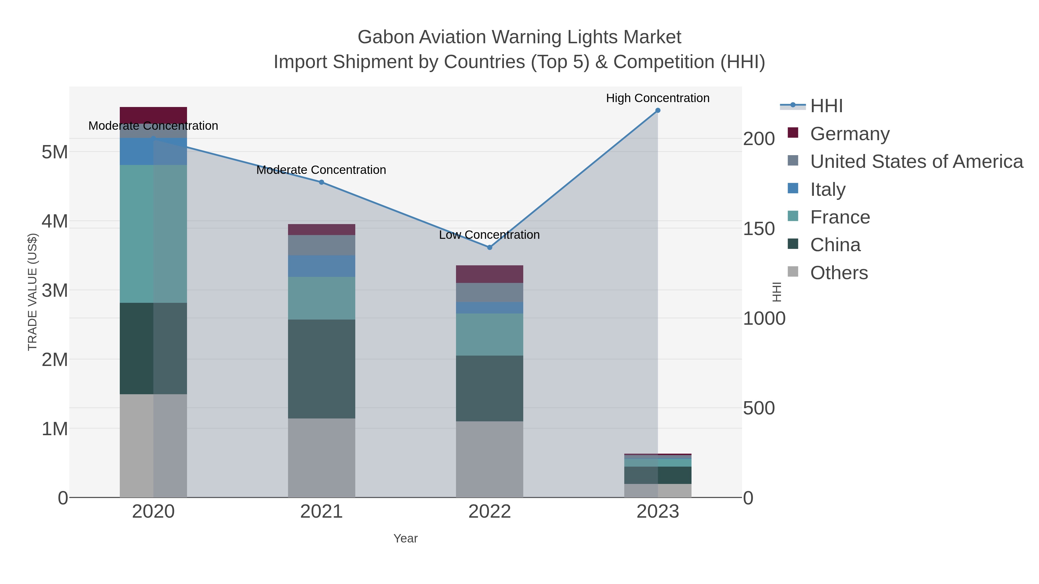 Gabon Aviation Warning Lights Market Import Shipment by Countries (Top 5) & Competition (HHI)