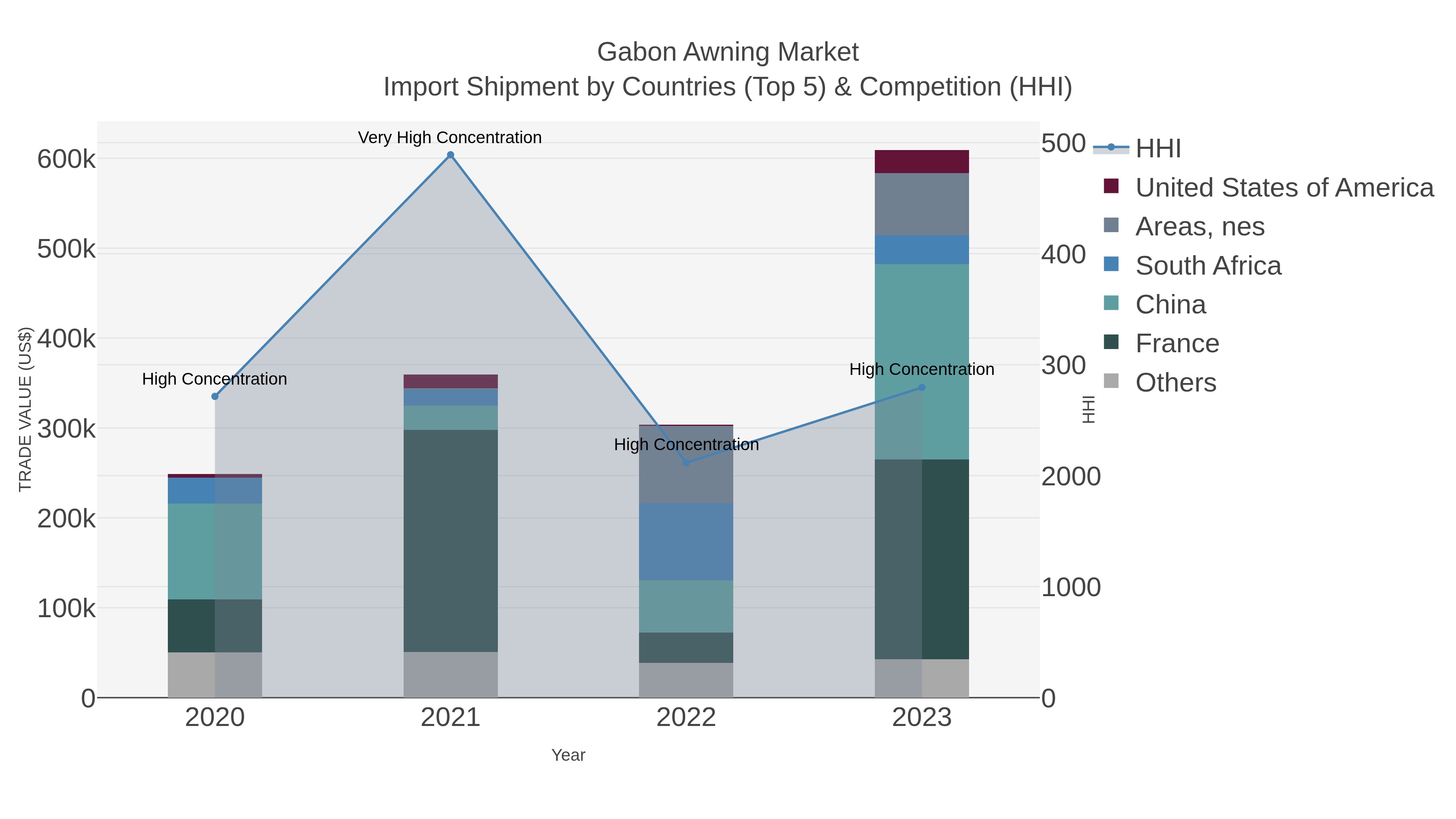 Gabon Awning Market Import Shipment by Countries (Top 5) & Competition (HHI)