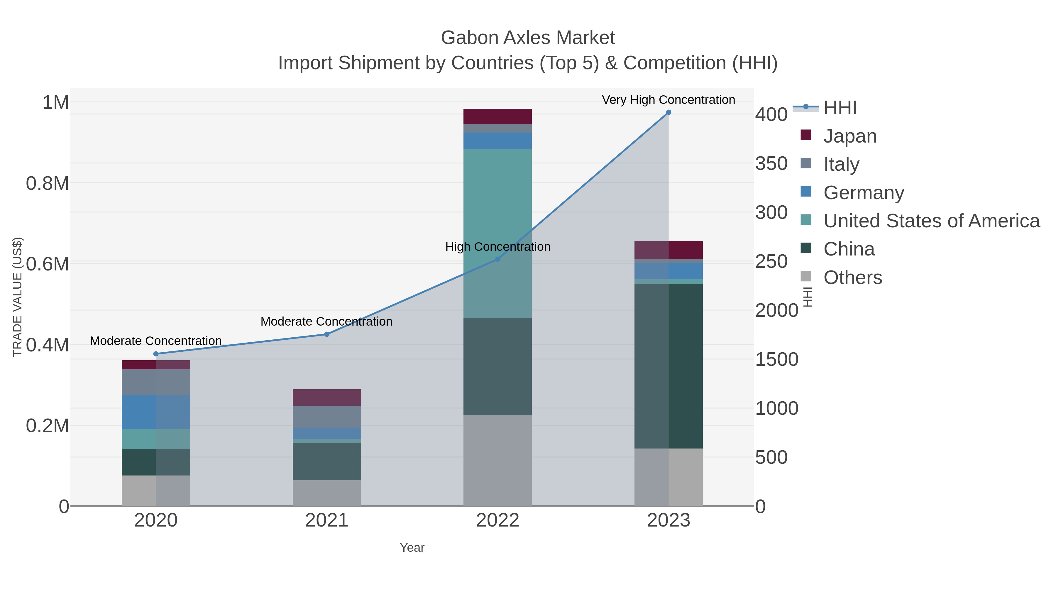 Gabon Axles Market Import Shipment by Countries (Top 5) & Competition (HHI)