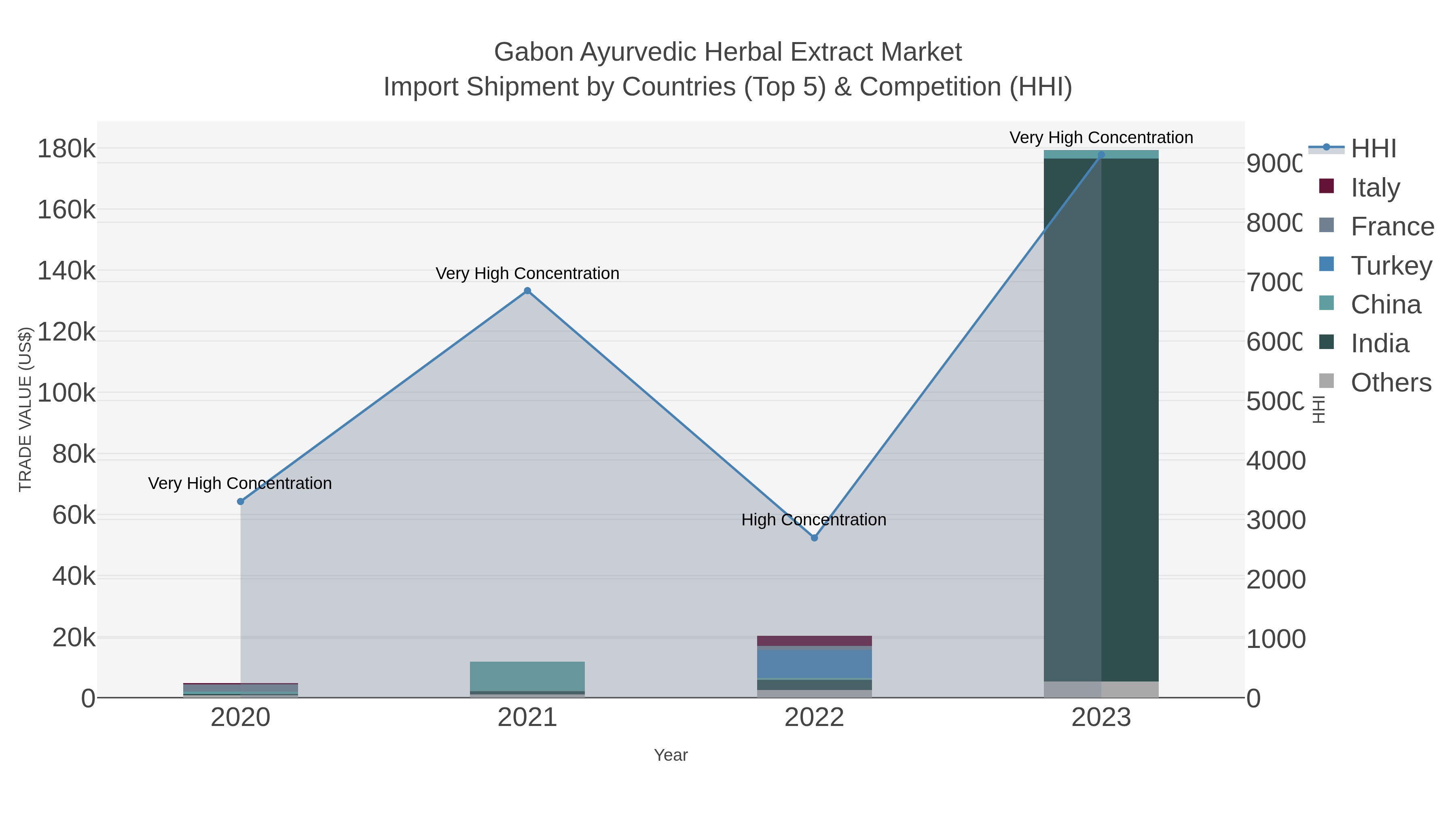 Gabon Ayurvedic Herbal Extract Market Import Shipment by Countries (Top 5) & Competition (HHI)